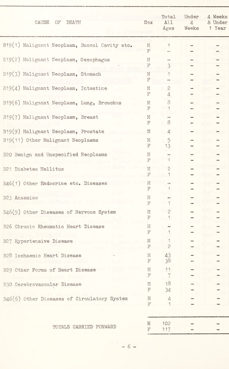 Total Under 4 Weeks Ages Weeks 1 Year B19(l) Malignant Neoplasm, Buccal Cavity etc# E19(2) Malig-na-nt Neoplasm, Oesophagus B'i9(3) Malignant Neoplasm, Stomach B19\4) Malignant Neoplasm, Intestine B19(6) Maligna,nt Neoplasm, Lung, Bronchus 319(7) Malignant Neoplasm., Breast 319(9) Malignant Neoplasm., Prostate 319(11) Other Malignant Neoplasm.s B20 Benign and Unspecified Neoplasms B21 Diabetes Mellitus 346(1) Other Endocrine etc# Diseases B23 Anaemias 346(3) Ot.her Diseases of Nervous System B26 Chronic Rheumatic Heart Disease B27 Hypertensive Disease B28 Ischaemic Heart Disease B29 Other Forms of Heart Disease B30 Cerebrovascular Disease \ 346(6) Other Diseases of Circulatory System M P M P P M P P M P M M M P M P M P M P M P M P M M p M M P M 1 3 1 2 4 8 1 cm 8 4 5 13 2 1 1 2 1 1 2 43 38 11 r'7 : 18 34 4 1 KM TOTALS CARRIED FORWARD M p 102 117