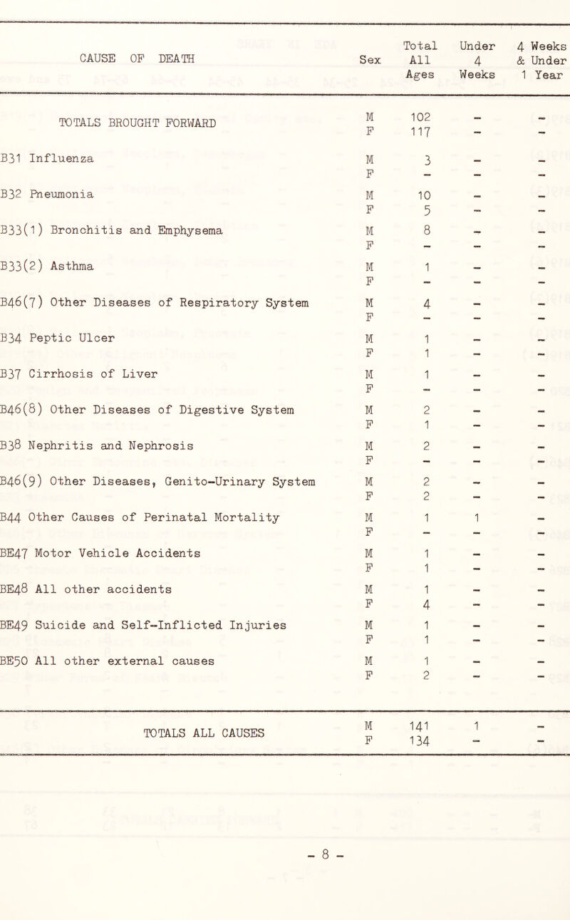 Total Ages Under 4 Weeks 4 Weeks 1 Year TOTALS BROUGHT FORWARD M 102 P 117 — — B31 Influenza M 3 mm mm P mem — - B32 Pneumonia M 10 P 5 B33(l) Bronchitis and Emphysema M 8 — P — B33(2) Asthma M 1 P — — — B46(7) Other Diseases of Respiratory System M 4 — — P - - B34 Peptic Ulcer M 1 P 1 — - B37 Cirrhosis of Liver M 1 P — - - B46(8) Other Diseases of Digestive System M 2 — — P 1 B38 Nephritis and Nephrosis M 2 c— P — - — 346(9) Other Diseases, Genito-Urinary System M 2 P 2 - - B44 Other Causes of Perinatal Mortality M 1 1 P mmm — - BE47 Motor Vehicle Accidents M 1 P 1 - — BE48 All other accidents M 1 P 4 - - BE49 Suicide and Self-Inflicted Injuries M 1 — — P 1 - - BE50 All other external causes M 1 — P 2 TOTALS ALL CAUSES M 141 1 — P 134