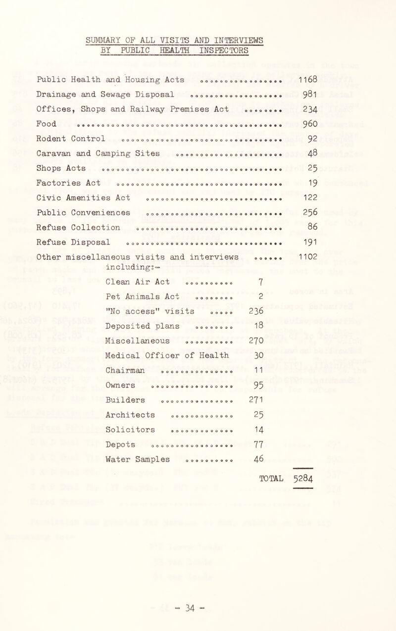 SUMMARY OF ALL VISITS AND INTERVIEWS BY PUBLIC HEALTH INSPECTORS Public Health and Housing Acts Drainage and Sewage Disposal Offices, Shops and Railway Premises Act ooooooooooooooooo oooooosoooooooooooo 0000900* C»»0000000»0000000000000000000000<)000«009*» oooooooooooooo<ooooooooooooo9o«9a Pood Rodent Control Caravan and Camping Sites oooo ooooooooooooqoqooo Shops Acts oooooooooooooooooooooooooooooooooo^oo Factories Act 0000000000000000000000000000009000 Civic Amenities Act Public Conveniences oooooooooooooooooooooooooooo ooooooooooooooooooooooooooo# oooooooooooooooooooooooooooooo ooo oooooooooooooooooooooooooo ooo Refuse Collection Refuse Disposal Other miscellaneous visits and interviews including?- Clean Air Act Pet An.imals Act ’*No access” visits Deposited plans Miscellaneous Medical Officer of Health o o o o o o ooo ooooooo oooooooo o o o o o oooooooo OOOOOOOOQO Chairmxan Owners Builders Architects Solicitors 900000000000000 OOOOOOQOOOOOOOOOa 090000000009000 ooooooooooooo aoooooooooooo DepOXS 0000000000000009 Water Samples oooooooooo 7 2 236 18 270 30 11 95 271 25 14 77 46 TOTAL 1168 981 234 960 92 48 25 19 122 256 86 191 1102 5284