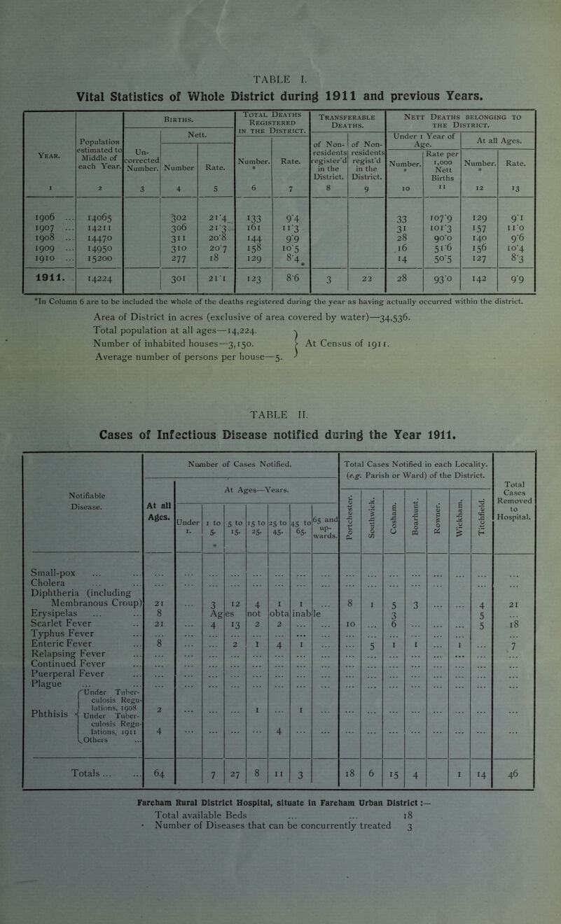 Vital Statistics of Whole District during 1911 and previous Years. Year. I Population estimated to Middle of each Year. 2 Births. Total Deaths Registered IN THE District. Transferable Deaths. Nett Deaths belonging to the District. tt. Un- corrected Number. 3 Ne of Non- of Non- Under i Year of Age. At all Ages. Number. * 6 Rate. 7 Number 4 Rate. 5 residents register’d in the District. 8 residents regist’d in the District. 9 Number, * 10 Rate per 1,000 Nett Births 11 Number. * 12 Rate. 13 1906 ... 14065 302 2I’4_ 133 9'4 33 107-9 129 91 1907 ... 1421 I 306 21-3 161 ti'3 31 101-3 157 I I'O 1908 ... 14470 311 20'8 144 9'9 28 go'o 140 96 1909 ... 14950 310 20'7 158 10-5 16 5i’6 156 10-4 1910 15200 to 1 18 129 8-4, 14 5o'5 127 8-3 1911. 14224 301 21 'I 1^3 8-6 3 23 28 93’o IS5 9'9 *In Column 6 are to be included the whole of the deaths registered during the year as having actually occurred within the district. Area of District in acres (exclusive of area covered by water)—’34,536. Total population at all ages—14,224. Number of inhabited houses—3,150. Average number of persons per house—5. At Census of 1911. TABLE 11. Cases of Infectious Disease notified during the Year 1911. Number of Cases Notified. Total Cases Notified in each Locality. (e.fr. Parish or Ward! of the District. Total Notifiable At all Ages. iM Ages—years. Cases Removed Disease. Under I. I to 5* • 5 to 15- 15 to 25- 25 to 45- 45 to 65- 65 and up- wards. CO -E U u 0 CU Southwicl Cosham. Boarhun Rowner. Wickhan Titchfiek to Hospital. Small-pox Cholera Diphtheria (including Membranous Croup) Erysipelas Scarlet Fever Typhus Fever Enteric Fever Relapsing Fever Continued Fever Puerperal Fever Plague founder Tuber- culosis Regu- . ) lations, 1908 Phthisis Under Tuber- culosis Regu- lations, 1911 (^Others 2 r 8 21 '8' 2 4 3 Ag 4 12 es 13 2 4 not 2 1 I 1 obta 2 4 4 I inab I I le 8 10 I 5 5 3 6 I 3 I 1 4 5 5 21 i'8 ^7 Totals ... 64 7 27 8 11 3 18 6 15 4 I 14 46 Fareham Rural District Hospital, situate in Fareham Urban District Total available Beds ... ... i8