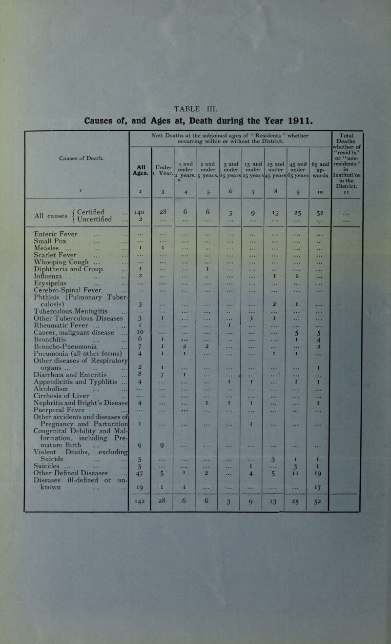 Causes of, and Ages at, Death during the Year 1911. Nett Deaths at the subjoined ages of “ Residents ” occurring within or without the District. whether Total Deaths whether of “resid’ts” or “non- residents ” in Instituti'ns in the District. 11 Causes of Death. I All Ages. 2 Under I Year. 3 I and under 2 years. • 4 2 and under 5 years. 5 5 and under 15 years 6 15 and under 25 years 7 25 and under 45 years 8 45 and under 65 years 9 65 and up- wards 10 (Certified All causes {uncertified ... 140 2 28 6 6 3 9 13 25 52 Enteric Fever Small Pox Measles ... I I Scarlet Fever Whooping Cough ... ... Diphtheria and Croup I I Influenza .. 2 I I- . . . Erysipelas Cerebro-Spinal Fever Phthisis (Pulmonary Tuber- culosis) 3 2 I Tuberculous Meningitis Other Tuberculous Diseases 3 I I I Rheumatic Fever ... 1 I Cancer, malignant disease 10 ... 5 5 Bronchitis 6 I ... I 4 Broncho-Pneumonia 7 I 2 2 2 Pneumonia (all other forms) 4 I I I I Other diseases of Respiratory organs ... 2 I I Diarrhoea and Enteritis 8 7 I Appendicitis and Typhlitis ... 4 I I I I Alcoholism Cirrhosis of Liver .. Nephritis and Bright’s Disease 4 I I I I Puerperal Fever Other accidents and diseases of Pregnancy and Parturition I I Congenital Debility and Mal- formation, including Pre- mature Birth 9 9 Violent Deaths, excluding Suicide 5 3 I I Suicides ... 5 I 3 I Other Defined Diseases 47 5 I 2 4 5 11 19 Diseases ill-defined or un- known 19 I I 17 142 28 6 6 3 9 13 25 52