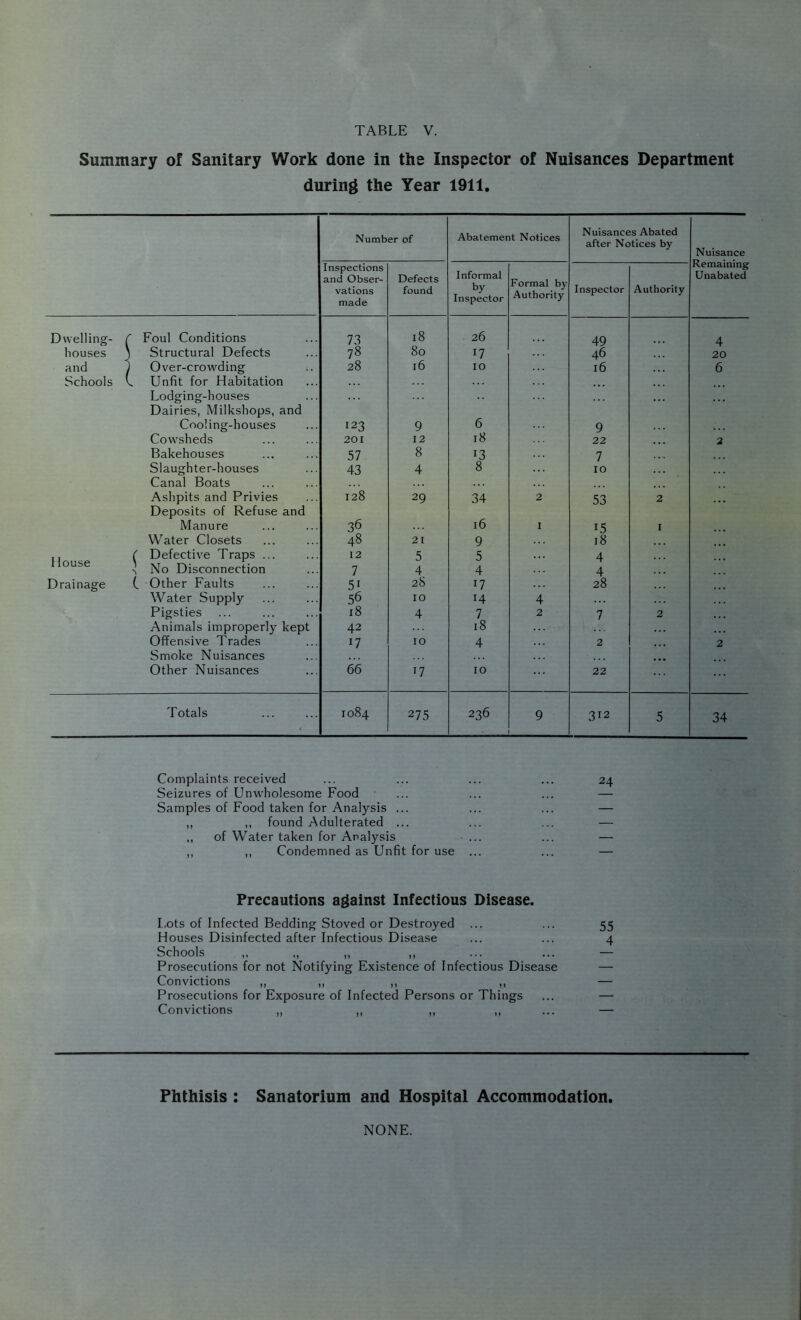 Summary of Sanitary Work done in the Inspector of Nuisances Department during the Year 1911, Number of Abatement Notices Nuisances Abated after Notices by Nuisance Remaining Unabated Inspections and Obser- vations made Defects found Informal by Inspector Formal by Authority Inspector Authority Dwelling- T Foul Conditions 73 18 26 49 4 houses 3 Structural Defects 78 80 17 46 20 and j Over-crowding 28 16 10 16 6 Schools V Unfit for Habitation Lodging-houses Dairies, Milkshops, and Cooling-houses 123 9 6 9 Cowsheds 201 12 18 22 2 Bakehouses 57 8 13 7 Slaughter-houses 43 4 8 10 Canal Boats Ashpits and Privies Deposits of Refuse and 128 29 34 2 53 2 Manure 36 16 I 15 I Water Closets 48 21 9 18 C Defective Traps ... ouse ^ Disconnection 12 5 5 4 7 4 4 4 Drainage ( Other Faults 51 28 17 28 Water Supply 56 10 14 4 Pigsties 18 4 7 2 7 2 Animals improperly kept 42 18 Offensive Trades 17 10 4 2 2 Smoke Nuisances Other Nuisances 66 17 10 22 Totals 1084 275 236 9 312 5 34 Complaints received ... ... ... ... 24 Seizures of Unwholesome Food ... ... ... — Samples of Food taken for Analysis ... ... ... — ,, ,, found Adulterated ... ... ... — ,, of Water taken for Analysis ... ... — ,, ,, Condemned as Unfit for use ... ... — Precautions against Infectious Disease. Lots of Infected Bedding Stoved or Destroyed ... Houses Disinfected after Infectious Disease Schools ,, „ ,, Prosecutions for not Notifying Existence of Infectious Disease Convictions ,, ,, ,, ,, Prosecutions for Exposure of Infected Persons or Things Convictions ,, ,, ,, ,, 55 4 Phthisis : Sanatorium and Hospital Accommodation. NONE.