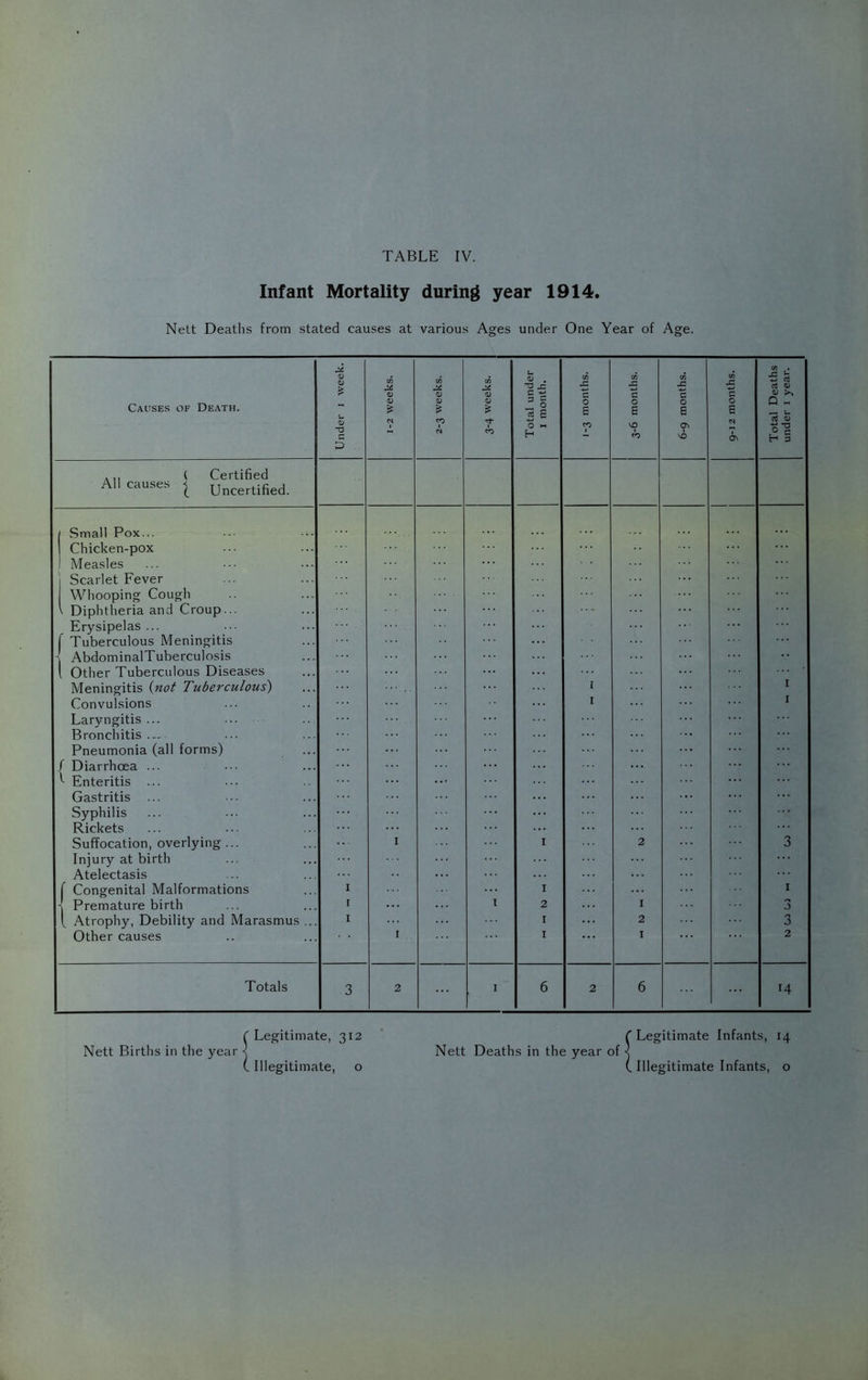 Infant Mortality during year 1914. Nett Deaths from stated causes at various Ages under One Year of Age. week. 05 u . -a -C t/3 CO (0 CO . £ ctJ Causes of Death. U V <u 6 £ S 0 •-« 0 S CO 0 E kD C 0 S 0 E N D - E 0 CO - CO t5 G H 3 D ( Certified All causes | Uncertified. 1 Small Pox... 1 Chicken-pox i Measles Scarlet Fever Whooping Cough Diphtheria and Croup... Erysipelas ... f Tuberculous Meningitis \ AbdominalTuberculosis 1 Other Tuberculous Diseases Meningitis (not Tuberculous) I I Convulsions Laryngitis ... ... Bronchitis Pneumonia (all forms) I I / Diarrhoea ... '' Enteritis ... Gastritis Syphilis Rickets Suffocation, overlying ... Injury at birth I I 2 3 Atelectasis r Congenital Malformations I I I A Premature birth r 1 2 I 3 t Atrophy, Debility and Marasmus ... I I 2 3 Other causes I I I 2 Totals 3 2 I 6 2 6 14 C Legitimate, 312 Nett Birtlis in the year < (Illegitimate, o C Legitimate Infants, 14 Nett Deaths in the year of < ( Illegitimate Infants, o