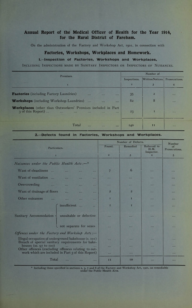 Annual Report of the Medical Officer of Health for the Year 1914, for the Rural District of Fareham. On the administration of the Factory and Workshop Act, igoi, in connection with Factories, Workshops, Workplaces and Homework. I.—Inspection of Factories, Workshops and Workpiaces, Including Inspections made by Sanitary Inspectors or Inspectors of Nuisances. Premises. Number of Inspections. Written Notices. Prosecutions. 1 2 3 4 Factories (including Factory Laundries) 35 2 Workshops (including Workshop Laundries) 82 8 Workplaces (other than Outworkers’ Premises included in Part 3 of this Report) ... 23 I Total 140 11 2.—Defects found in Factories, Workshops and Workpiaces. Particulars. Nuisances under the Public Health Acts:—* Want of cleanliness ... Want of ventilation ... Overcrowding Want of drainage of floors Other nuisances C insufficient ... Sanitary Accommodation ■{ unsuitable or defective I, not separate for sexes Offences under the Factory and Workshop Acts:— Illegal occupation of underground bakehouse (s. loi) Breach of special sanitary requirements for bake- houses (ss. 97 to loo) Other offences (excluding offences relating to out- work which are included in Part 3 of this Report) Total * Including' those specified in sections 2, 3, 7 and 8 under the Pu Number of Defects. Number of Prosecutions. 5 Found. 2 Remedied 3 Referred to H.M. Inspector. 4 7 6 2 2 I I I I II 10 f the Factory and Workshop Act, igoi, as remediable lie Health Acts.