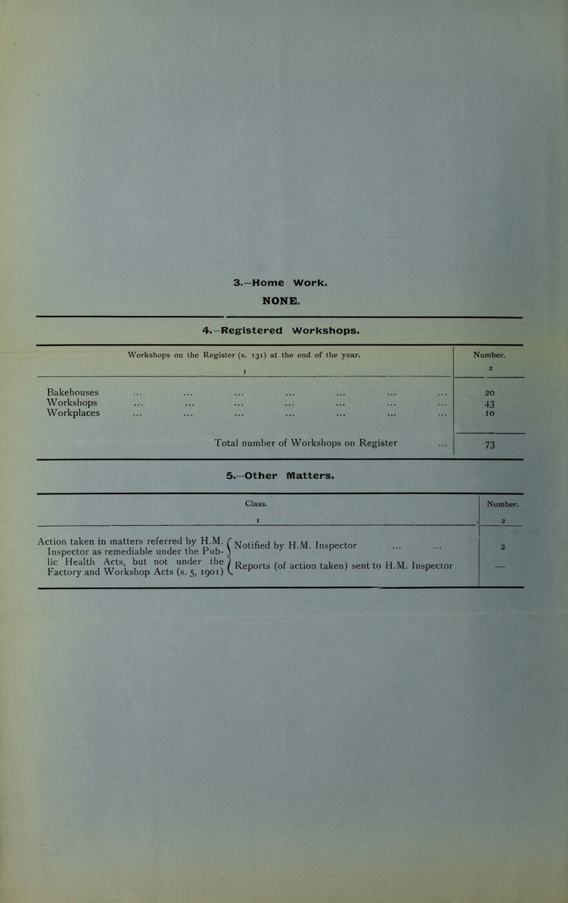 3.—Home Work. NONE. 4.—Registered Workshops. Workshops on the Regfister (s. 131) at the end of the year. I Number. 2 Bakehouses 20 Workshops 43 Workplaces 10 Total number of Workshops on Register 73 5.—Other Matters. Class. Number. I 2 Action taken in matters referred by H.M. Inspector as remediable under the Pub- lic Health Acts, but not under the Factory and Workshop Acts (s. 5, igoi) Notified b}' H.M. Inspector Reports (of action taken) sent to H.M. Inspector