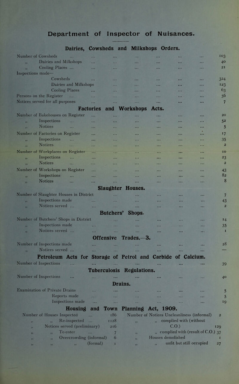 Department of Inspector of Nuisances Dairies, Cowsheds and Milkshops Orders. Number of Cowsheds ,, Dairies and Milkshops „ Cooling Places ... Inspections made— Cowsheds Dairies and Milkshops Cooling Places Persons on the Register Notices served for all purposes Factories and Workshops Acts. Number of Bakehouses on Register ,, Inspections ,, Notices Number of Factories on Register ,, Inspections ,, Notices Number of Workplaces on Register ,, Inspections ,, Notices Number of Workshops on Register ,, Inspections ,, Notices Slaughter Houses. Number of Slaughter Houses in District ,, Inspections made ,, Notices served ... 103 40 21 324 123 63 56 7 20 52 5 17 35 2 10 23 2 43 82 8 7 43 2 Butchers’ Shops. Number of Butchers’ Shops in District ... ... ... ... ... 14 ,, Inspections made ... ... ... ... ... ... 35 ,, Notices served ... ... ... ... ... ... ... i Offensive Trades.—3. Number of Inspections made ... ... ... ... ... ... 28 ,, Notices served ... ... ... ... ... ... ... — Petroleum Acts for Storage of Petrol and Carbide of Calcium. Number of Inspections 39 Tuberculosis Regulations. Number of Inspections ... ... ... ... ... ... ... 40 Drains. Examination of Private Drains Reports made Inspections made Housing and Town Number of Houses Inspected ... 186 ,, ,, Re-inspected ... 1128 ,, Notices served (preliminary) 216 ,, ,, To enter ... 7 ,, ,, Overcrowding (informal) 6 „ „ ,, (formal) 5 5 19 Planning Act, 1909. Number of Notices Uncleanliness (informal) 2 ,, ,, complied with (without C.O.) 129 ,, ,, complied with (result of C.O.) 37 ,, Houses demolished i ,, ,, unfit but still occupied 27 1