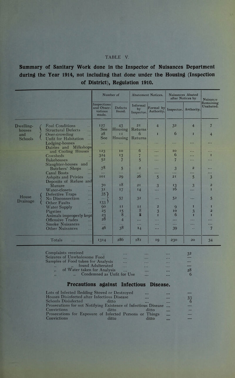 Summary of Sanitary Work done in the Inspector of Nuisances Department during the Year 1914, not inciuding that done under the Housing (Inspection of District), Regulation 1910. Number of Abatement Notices. Nuisances Abated after Notices by Nuisance Inspections and Obser- vations made. Defects found. Informal by Inspector. Formal by Authority. Inspector. Anthority. Remaining Unabated. Dwelling- ^ Foul Conditions 127 43 21 4 32 4 7 houses ) Structural Defects and ) Over-crowding See 28 Housing 11 Returns 6 I 6 I 4 Schools V Unfit for Habitation ... Lodging-houses See Housing Returns Dairies and Milkshops and Cooling Houses 123 10 6 10 Cowsheds 324 13 7 6 I Bakehouses 52 7 5 7 Slaughter-houses and Butchers’ Shops 78 5 2 3 2 .. Canal Boats 26 ... Ashpits and Privies lOI 29 5 21 5 3 Deposits of Refuse and Manure 70 18 21 3 13 3 2 Water-closets 31 17 14 16 ... I jj ( Defective Traps House ; Disconnection 35) V. 133 ^ 90 57 32 52 5 Drainage ( other Faults Water Supply 11 11 2 9 I I Pigsties 25 15 8 3 10 3 2 Animals improperly kept 23 8 8 I 6 I I Offensive Trades 28 4 Smoke Nuisances 46 38 Other Nuisances 14 ... 39 7 Totals 1314 286 181 19 230 20 34 Complaints received Seizures of Unwholesome Food Samples of Food taken for Analysis ,, ,, found Adulterated ,, of Water taken for Analysis ,, ,, Condemned as Unfit for Use Precautions against Infectious Disease. Lots of Infected Bedding Stoved or Destroyed Houses Disinfected after Infectious Disease Schools Disinfected ditto Prosecutions for not Notifying Existence of Infectious Disease Convictions ditto ditto Prosecutions for Exposure of Infected Persons or Things Convictions ditto ditto 32 28 6 33 6