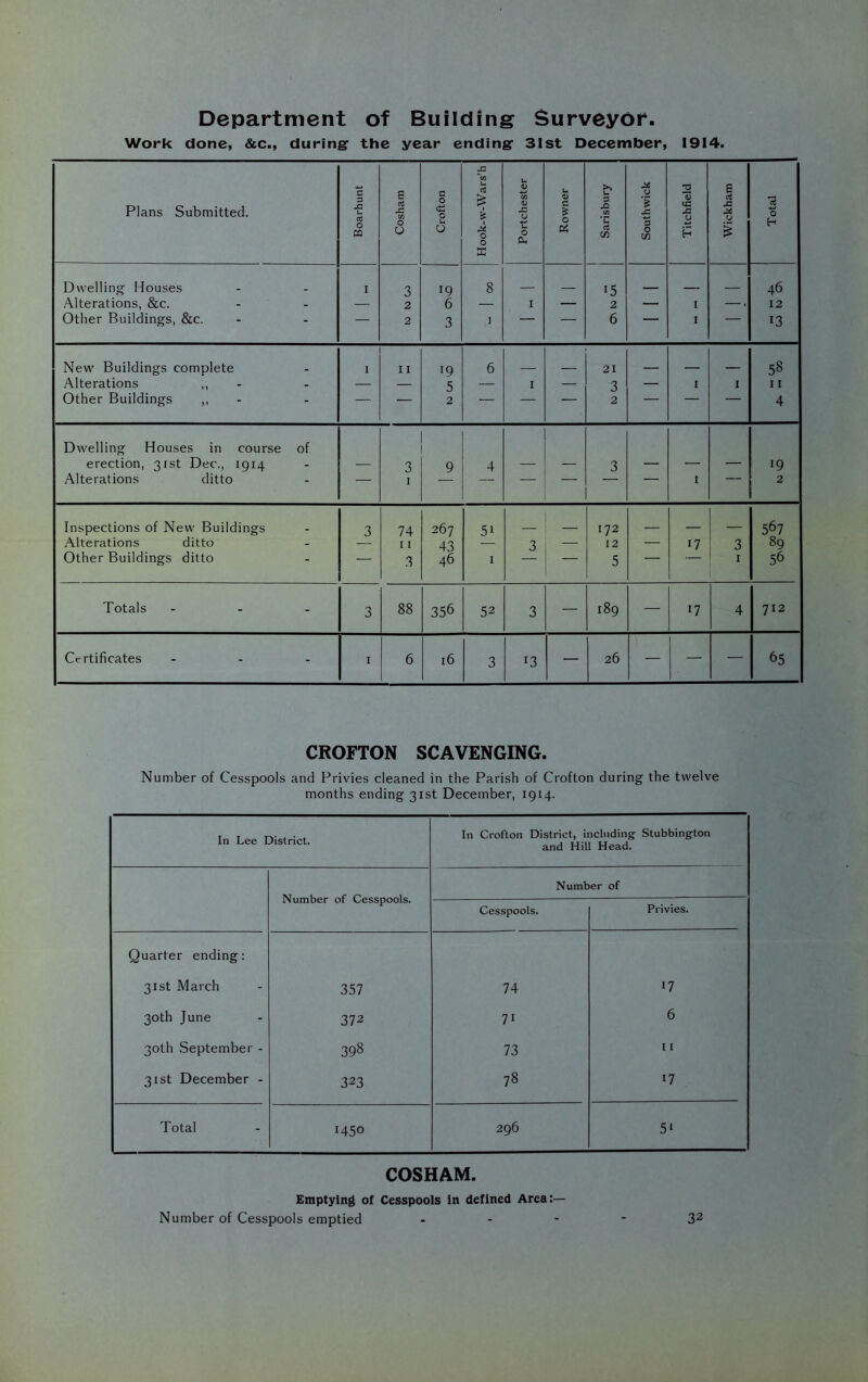 Department of Building Surveyor. Work done, &c., during* the year ending 31st December, 1914. Plans Submitted. Boarhunt Cosham Crofton Hook-w-Wars’h Portchester Rowner Sarisbury Southwick Titchfield Wickham Total Dwelling Houses I 3 19 8 15 _ _ _ 46 Alterations, &c. - — 2 6 — I — 2 — I —. 12 Other Buildings, &c. - — 2 3 I — — 6 — I — 13 New Buildings complete 1 11 •9 6 21 . . 58 Alterations ,, - — — 5 — I — 3 — I I I I Other Buildings ,, - — 2 — — — 2 — — — 4 Dwelling Houses in course erection, 31st Dec., 1914 of 3 9 4 3 19 Alterations ditto - — I — — — I — 2 Inspections of New Buildings 3 74 267 51 172 . 567 Alterations ditto - 11 43 3 — 12 — 17 3 89 Other Buildings ditto - — 3 46 I — 5 — — I 56 Totals - 3 88 356 52 3 — 189 — 17 4 712 Certificates - I 6 16 3 13 — 26 — — 65 CROFTON SCAVENGING. Number of Cesspools and Privies cleaned in the Parish of Crofton during the twelve months ending 31st December, 1914. In Lee District. In Crofton District, including Stubbington and Hill Head. Number of Cesspools. Number of Cesspools. Privies. Quarter ending; 31st March 357 74 17 30th June 372 71 6 30th September - 398 73 11 31st December - 323 78 17 Total 1450 296 51 COSHAM. Emptying of Cesspools in defined Area:— Number of Cesspools emptied - - - - 3^