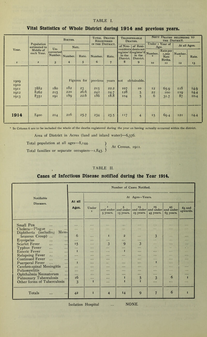 Vital Statistics of Whole District during 1914 and previous years. Year. i Population estimated to Middle of each Year. 2 Births. Total Deaths Registered in the District. Transferable Deaths. Nett Deaths the Di Under i Year of Age. BELONGING TO STRICT. At all Ages. Un- corrected Number. 3 Nett. of Non- residents register'd in the District. 8 of Resi- dents not register’d in the District. 9 Number. 6 Rate. 7 Number. 4 Rate. 5 Number. 10 Rate per 1,000 Nett Births. 11 Number. * 12 Rate. 13 1909 Figu res for previous years not ob tainable. 1910 1911 7882 180 oc to 23 215 22.2 107 10 12 65-9 xi8 14.9 1912 8262 215 220 26.6 242 24.7 128 5 22 IOO ”9 14.4 1913 OO Cn 191 189 22.6 186 18.8 104 5 6 31-7 87 IO.4 1914 8400 214 2l6 25-7 234 23-5 r i? 4 15 69.4 121 14.4 In Column 6 are to be included the whole of the deaths registered during the year as having actually occurred within the district. Area of District in Acres (land and inland water)—6,376. Total population at all ages—8,144. ) Total families or separate occupiers—1,843. ^ At Census, 1911. TABLE II. Cases of Infectious Disease notified during the Year 1914. Number of Cases Notified. Notifiable At all At Ages—Years. Diseases. Ages. Under 1 1 and under 5 years. 5 and under 15 years. >5 and under 25 years. 25 and under 45 years. 45 and under 65 years. 65 and upwards. Small Pox Cholera—Plague Diphtheria (including Mem branous Croup) ... 6 I 2 3 Erysipelas Scarlet Fever i5 3 9 3 Typhus Fever Enteric Fever 1 I Relapsing Fever Continued Fever Puerperal Fever 1 I Cerebro-spinal Meningitis .. Poliomyelitis Ophthalmia Neonatorum 16 Pulmonary Tuberculosis I 5 3 6 I Other forms of Tuberculosis 3 1 I 1 ... . . . Totals 42 1 4 14 9 7 6 I Isolation Hospital NONE.