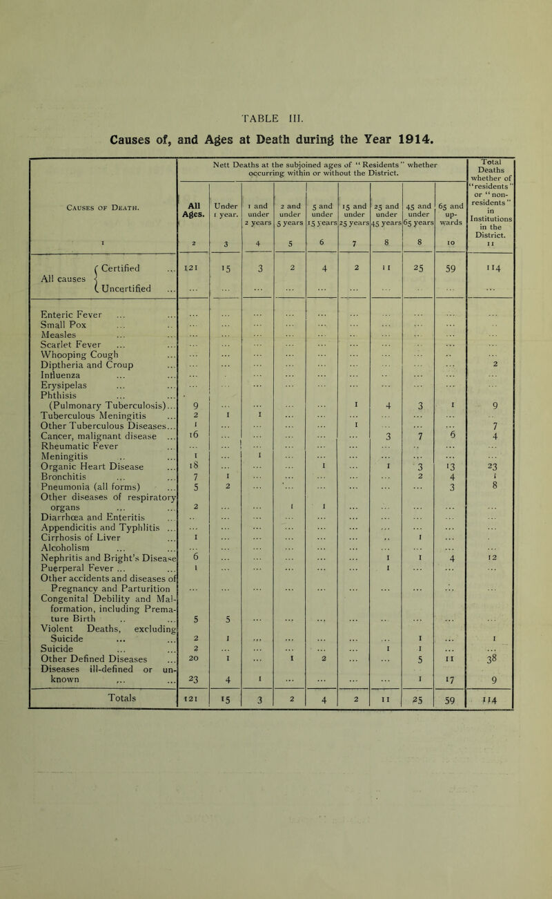 TABLE III. Causes of, and Ages at Death during the Year 1914. Nett Deaths at the subjoined ages of “ Residents occurring within or without the District. ’ whether Total Deaths whether of > Causes of Death. 1 All Ages. 2 Under i year. 3 1 and under 2 years 4 2 and under 5 years 5 S and under 15 years 6 15 and under 25 years 7 25 and under 45 years 8 45 and under 65 years 8 65 and up- wards 10 “residents ” or “ non- residents ” in Institutions in the District. 11 C Certified 121 15 3 2 4 2 I I 25 59 114 All causes < (.Uncertified Enteric Fever Small Pox Measles Scarlet Fever Whooping Cough Diptheria and Croup 2 Influenza Erysipelas Phthisis (Pulmonary Tuberculosis)... 9 . I 4 3 1 9 Tuberculous Meningitis 2 I 1 Other Tuberculous Diseases... ] I 7 Cancer, malignant disease Rheumatic Fever 16 3 7 6 4 •, Meningitis I 1 Organic Heart Disease 18 1 1 3 >3 23 Bronchitis 7 I 2 4 I Pneumonia (all forms) 5 2 * 3 8 Other diseases of respiratory organs 2 1 1 Diarrhoea and Enteritis Appendicitis and Typhlitis ... Cirrhosis of Liver I 1 Alcoholism Nephritis and Bright’s Disease 6 1 1 4 12 Puerperal Fever ... i X Other accidents and diseases of Pregnancy and Parturition Congenital Debility and Mal- formation, including Prema- ture Birth 5 5 Violent Deaths, excluding Suicide 2 I 1 1 Suicide 2 1 1 Other Defined Diseases 20 I I 2 5 11 38 Diseases ill-defined or un- known 23 4 1 ... 1 17 9 Totals