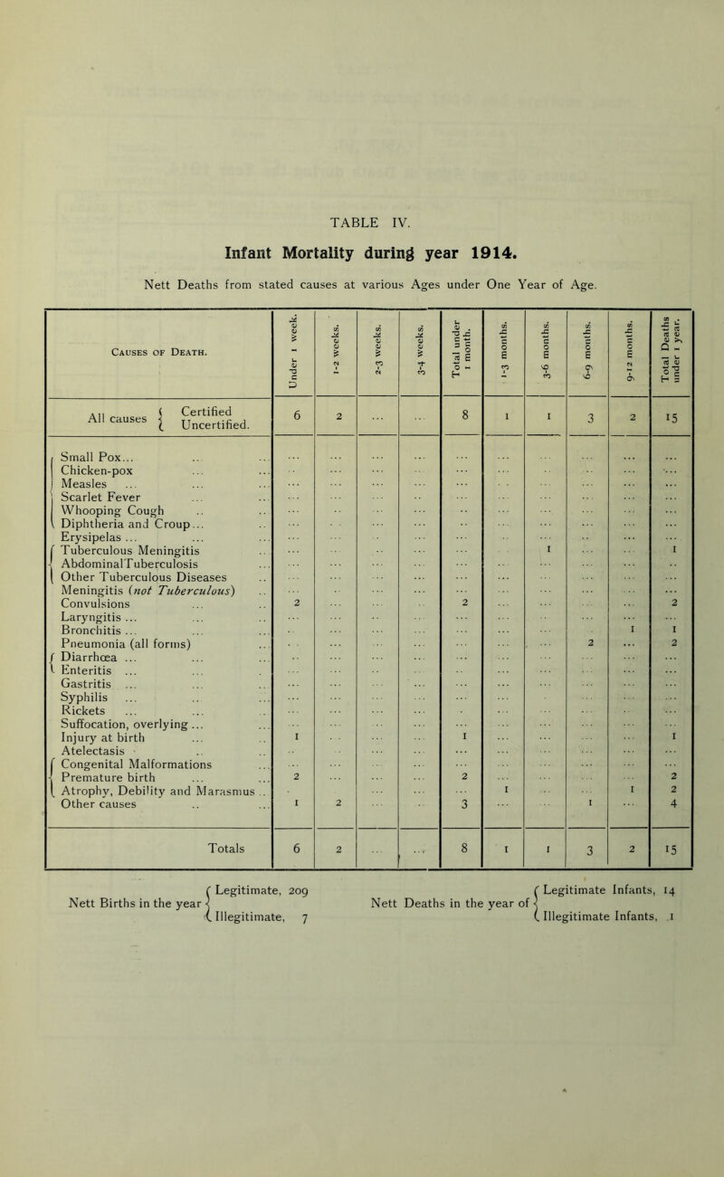 Infant Mortality during year 1914. Nett Deaths from stated causes at various Ages under One Year of Age. week. CO c/5 •Sd CO u 0) . c/5 c/5 JS CO pC CO -C CO . 5 « Causes of Death. - 0) £ QJ £ £ = 5 15 E O s 0 E 0 E O E Q - — U V CO jt- O ~ CO no ON C4 *u c D CO H CO NO ON H = A1l ( Certified All causes s TT ,-r , ( Uncertified. 6 2 8 1 1 3 2 15 1 Small Pox... 1 Chicken-pox 1 Measles 1 Scarlet Fever Whooping Cough V Diphtheria and Croup... Erysipelas ... f Tuberculous Meningitis - AbdominalTuberculosis ( Other Tuberculous Diseases 1 1 Meningitis (not Tuberculous) Convulsions 2 2 2 Laryngitis... Bronchitis... I 1 Pneumonia (all forms) / Diarrhoea ... 2 2 t Enteritis ... Gastritis Syphilis Rickets Suffocation, overlying... Injury at birth Atelectasis • f Congenital Malformations - Premature birth 1 1 1 2 2 2 ( Atrophy, Debility and Marasmus .. 1 I 2 Other causes 1 2 3 1 4 Totals 6 2 8 1 1 3 2 15 ! Legitimate, 209 Illegitimate, 7 C Legitimate Infants, 14 Nett Deaths in the year of < ( Illegitimate Infants, 1