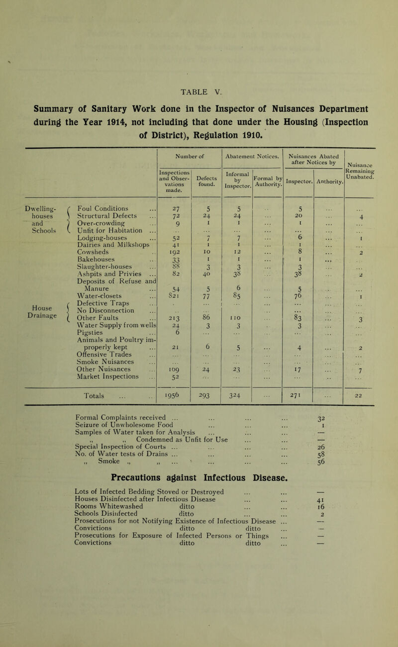 Summary of Sanitary Work done in the Inspector of Nuisances Department during the Year 1914, not including that done under the Housing (Inspection of District), Regulation 1910. Number of Abatement Notices. Nuisances Abated after Notices by Nuisance Remaining Unabated. Inspections and Obser- vations made. Defects found. Informal by Inspector. Formal by Authority. Inspector. Anthority. Dwelling- f Foul Conditions 27 5 5 5 houses 1 Structural Defects 72 24 24 20 4 and 1 Over-crowding 9 1 1 ! Schools l Unfit for Habitation ... Lodging-houses 52 n / 7 6 I Dairies and Milkshops 41 I 1 ... 1 Cowsheds 192 10 12 8 2 Bakehouses 33 1 1 1 Slaughter-houses 88 0 0 3 3 Ashpits and Privies 82 40 38 38 2 Deposits of Refuse and Manure 54 5 6 5 Water-closets S21 77 85 76 I r Defective Traps ... House \ No Disconnection Drainage ^ Other Faults 213 86 110 83 3 Water Supply from wells 24 3 3 3 Pigsties 6 Animals and Poultry im- properly kept 21 6 5 4 2 Offensive Trades Smoke Nuisances Other Nuisances 109 24 23 17 7 Market Inspections 52 Totals >956 293 324 271 22 Formal Complaints received ... Seizure of Unwholesome Food Samples of Water taken for Analysis ,, ,, Condemned as Unfit for Use Special Inspection of Courts ... No. of Water tests of Drains ... „ Smoke ,, ,, Precautions against Infectious Disease. Lots of Infected Bedding Stoved or Destroyed Houses Disinfected after Infectious Disease Rooms Whitewashed ditto Schools Disinfected ditto Prosecutions for not Notifying Existence of Infectious Disease ... Convictions ditto ditto Prosecutions for Exposure of Infected Persons or Things Convictions ditto ditto 32 26 58 56 41 16 2