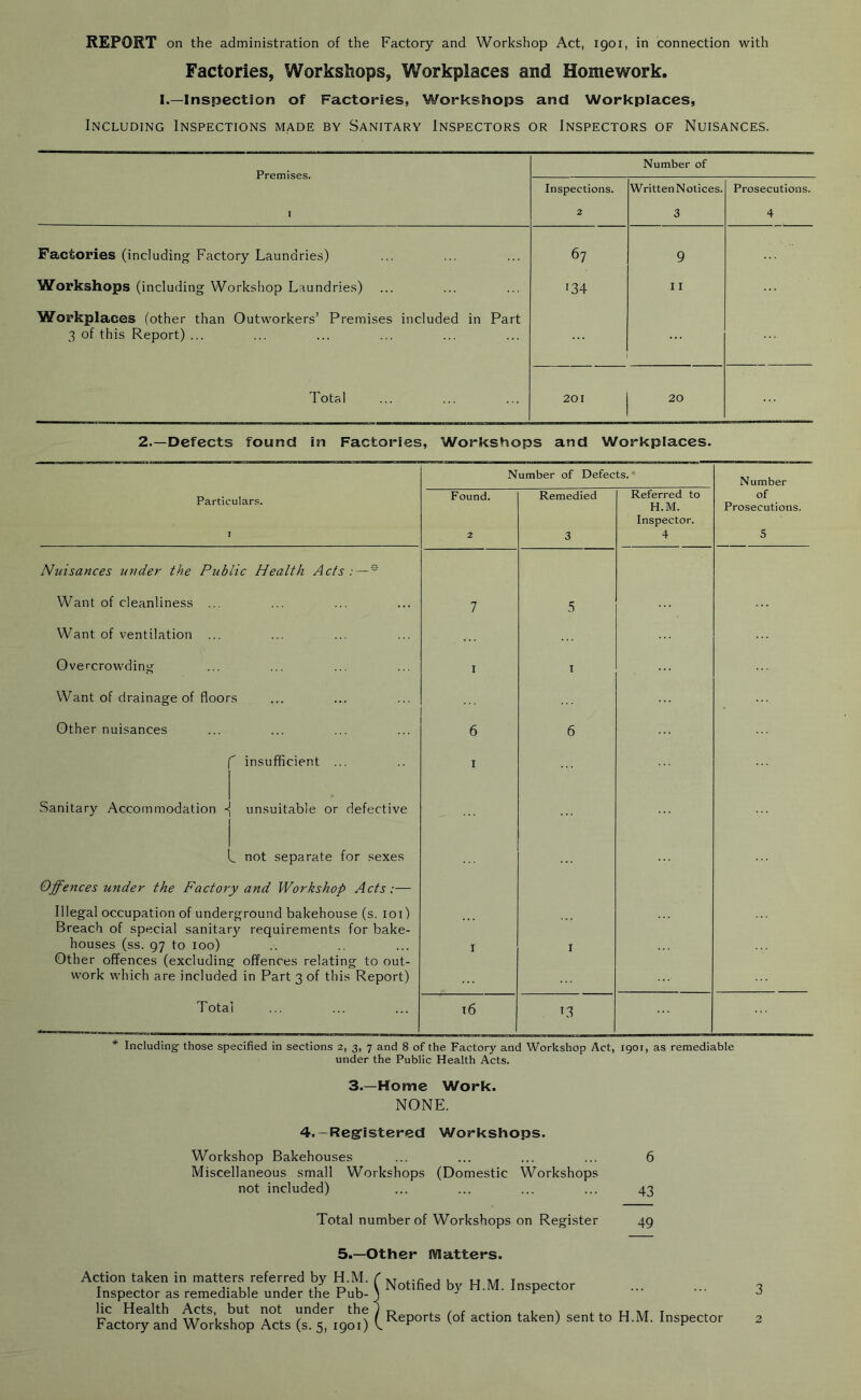 Factories, Workshops, Workplaces and Homework. I.—Inspection of Factories, Workshops and Workplaces, Including Inspections made by Sanitary Inspectors or Inspectors of Nuisances. Premises. Number of Inspections. WrittenNotices. Prosecutions. I 2 3 4 Factories (including Factory Laundries) 67 9 Workshops (including Workshop Laundries) '34 11 Workplaces (other than Outworkers’ Premises included in Part 3 of this Report) ... Total 201 20 2.—Defects found in Factories, Workshops and Workplaces. Number of Defects.' Number Particulars. 1 Found. 2 Remedied 3 Referred to H.M. Inspector. 4 of Prosecutions. 5 Nuisances under the Public Health Acts :—* Want of cleanliness ... 7 5 Want of ventilation ... Overcrowding 1 I Want of drainage of floors Other nuisances 6 6 ^ insufficient ... 1 Sanitary Accommodation < unsuitable or defective v. not separate for sexes Offences under the Factory and Workshop Acts:— Illegal occupation of underground bakehouse (s. 101) Breach of special sanitary requirements for bake- houses (ss. 97 to 100) Other offences (excluding offences relating to out- work which are included in Part 3 of this Report) 1 1 Total 16 FI * Including those specified in sections 2, 3, 7 and 8 of the Factory and Workshop Act, 1901, as remediable under the Public Health Acts. 3.—Home Work. NONE. 4.-Registered Workshops. Workshop Bakehouses ... ... ... ... 6 Miscellaneous small Workshops (Domestic Workshops not included) ... ... ... ... 43 Total number of Workshops on Register 49 5.—Other Matters. Action taken in matters referred by H.M. Inspector as remediable under the Pub- lic Health Acts, but not under the Factory and Workshop Acts (s. 5, 1901) Notified by H.M. Inspector Reports (of action taken) sent to H.M. Inspector 3 2