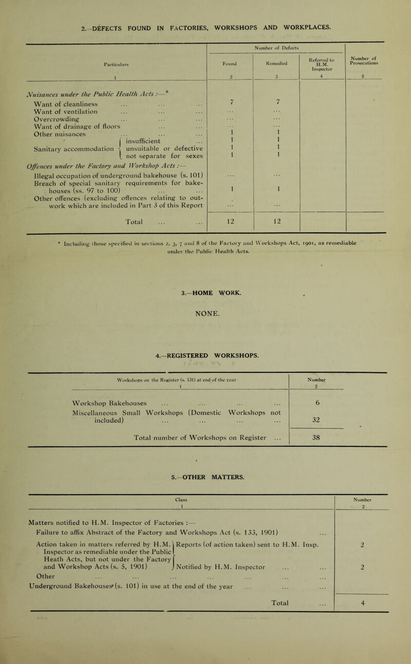 Particulars 1 Nuisances under the Public Health Acts:—* Want of cleanliness Want of ventilation Overcrowding: Want of drainag-e of floors Other nuisances ' j insufficient Sanitary accommodation i unsuitable or defective t not separate for sexes Offences under the Factory and Workshop Acts :— Illegal occupation of underground bakehouse (s. 101) Breach of special sanitary requirements for bake- houses (ss. 97 to 100) Other offences (excluding offences relating to out- work which are included in Part 3 of this Report Total Number of Defects Found Remedied Referred to H.M. Number of Prosecutions Inspector 2 3 4 5 7 7 1 1 1 1 1 1 1 1 1 1 12 12 * Including those specified in seclions 2, 3, 7 and 8 of the Factory and Workshops Act, 1901, as remediable under the Public Health Acts. 3.—HOME WORK. NONE. 4.—REGISTERED WORKSHOPS. Workshops on the Register (s. 131) at end of the year 1 Number 2 Workshop Bakehouses 6 Miscellaneous Small Workshops (Domestic Workshops not included) 32 Total number of Workshops on Register 38 5.—OTHER MATTERS. Class 1 Number 2 Matters notified to H.M. Inspector of Factories :— Failure to affix Abstract of the Factory and Workshops Act (s. 133, 1901) Action taken in matters referred by H.M.) Reports (of action taken) sent to H.M. Insp. 2 Inspector as remediable under the Public Heath Acts, but not under the Factory and Workshop Acts (s. 5, 1901) Notified by H.M. Inspector 2 Other Underground Bakehouses* (s. 101) in use at the end of the year