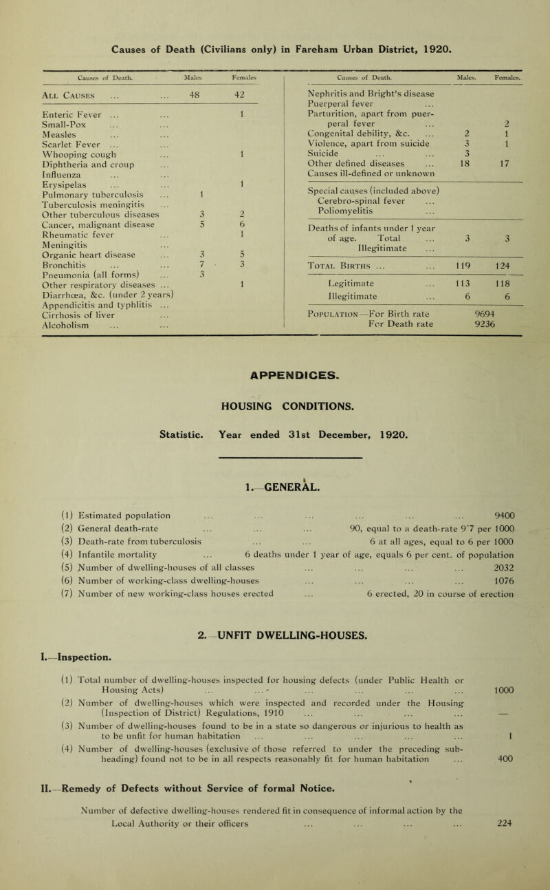 Causes of Death (Civilians only) in Fareham Urban District, 1920. Causes of Death. Males Females All Causes ... ... 48 42 Enteric Fev'er ... Small-Pox Measles Scarlet Fever ... Whooping cough Diphtheria and croup Influenza Erysipelas Pulmonary tuberculosis Tuberculosis meningitis Other tuberculous diseases Cancer, malignant disease Rheumatic fever Meningitis Organic heart disease Bronchitis Pneumonia (all forms) Other respiratory diseases ... Diarrhoea, &c. (under 2 years) Appendicitis and t3'phlitis ... Cirrhosis of liver Alcoholism Causes of Death. Males. Females. Nephritis and Bright’s disease Puerperal fever Parturition, apart from puer- peral fever 2 Congenital debilitj^ &c. 2 1 Violence, apart from suicide 3 1 Suicide 3 Other defined diseases Causes ill-defined or unknown 18 17 Special causes (included above) Cerebro-spinal fever Poliomyelitis Deaths of infants under 1 j'ear of age. Total 3 3 Illegitimate Total Births ... 119 124 Legitimate 113 118 Illegitimate 6 6 PopUL.\TiON—For Birth rate 9694 For Death rate 9236 APPENDICES. HOUSING CONDITIONS. Statistic. Year ended 31st December, 1920. 1. GENERAL. (1) Estimated population ... ... ... ... ... ... 9400 (2) General death-rate ... ... ... 90, equal to a death-rate 9‘7 per 1000 (3) Death-rate from tuberculosis ... ... 6 at all ages, equal to 6 per 1000 (4) Infantile mortality ... 6 deaths under 1 year of age, equals 6 per cent, of population (5) Number of dwelling-houses of all classes ... ... ... ... 2032 (6) Number of working-class dwelling-houses ... ... ... ... 1076 (7) Number of new working-class houses erected ... 6 erected, 20 in course of erection 2. -UNFIT DWELLING-HOUSES. 1.—Inspection. (1) Total number of dwelling-houses inspected for housing defects (under Public Health or Housing Acts) ... ...- ... ... ... ... 1000 (2) Number of dwelling-houses which were inspected and recorded under the Housing (Inspection of District) Regulations, 1910 ... ... ... ... — (3) Number of dwelling-houses found to be in a state so dangerous or injurious to health as to be unfit for human habitation ... ... ... ... ... 1 (4) Number of dwelling-houses (exclusive of those referred to under the preceding sub- heading) found not to be in all respects reasonably fit for human habitation ... 400 II.—Remedy of Defects without Service of formal Notice. Number of defective dwelling-houses rendered fit in consequence of informal action by the Local Authority or their officers ... ... ... ... 224