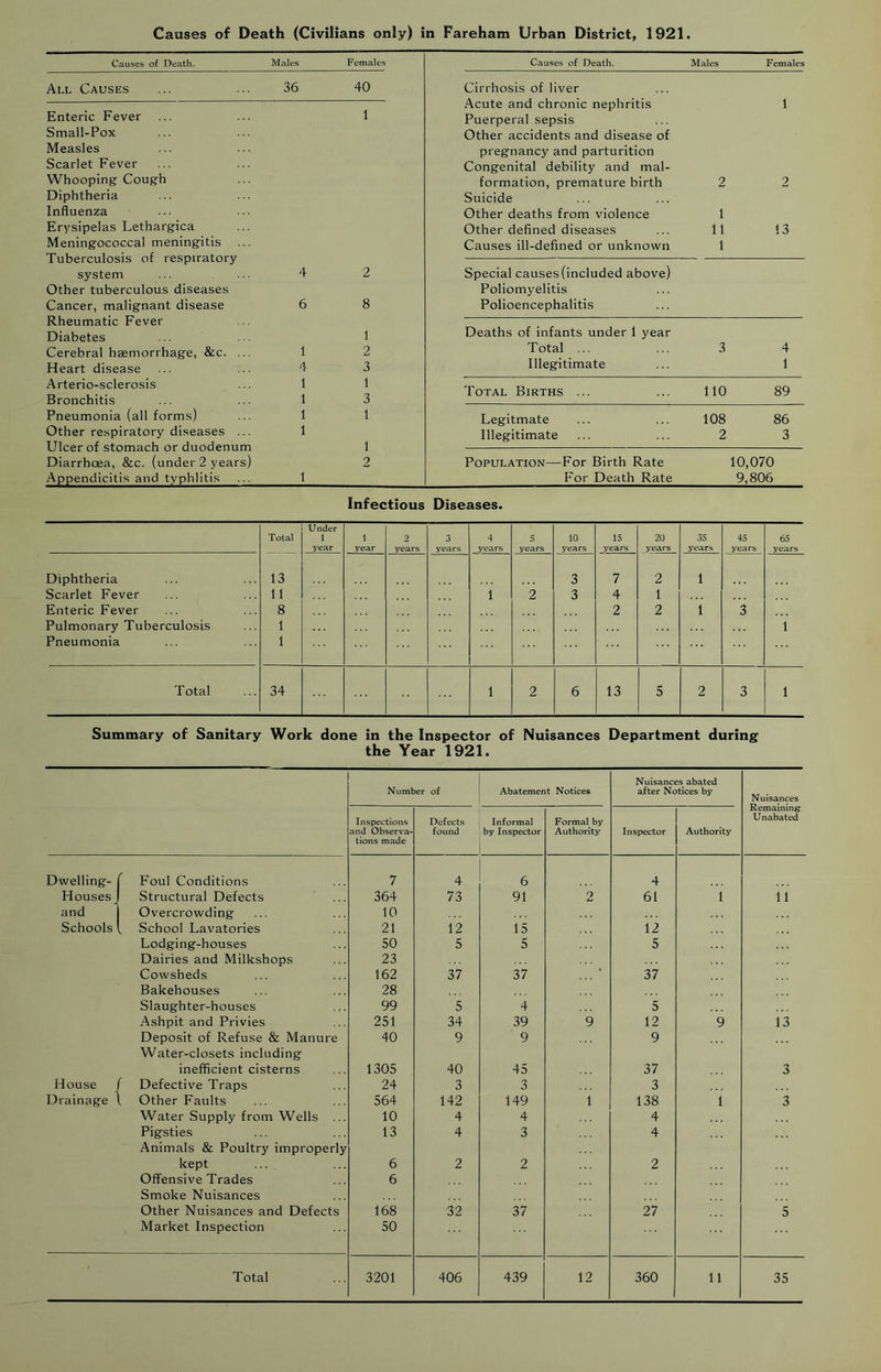 Causes of Death (Civilians only) in Fareham Urban District, 1921 Causes of Death. Males Females Causes of Death. Males Females All Causes 36 40 Cirrhosis of liver Acute and chronic nephritis 1 Enteric Fever 1 Puerperal sepsis Small-Pox Other accidents and disease of Measles pregnancy and parturition Scarlet Fever Congenital debility and mal- Whooping Cough formation, premature birth 2 2 Diphtheria Suicide Influenza Other deaths from violence 1 Erysipelas Lethargica Other defined diseases 11 13 Meningococcal meningitis Causes ill-defined or unknown 1 Tuberculosis of respiratory system 4 2 Special causes (included above) Other tuberculous diseases Poliomyelitis Cancer, malignant disease 6 8 Polioencephalitis Rheumatic Fever Diabetes 1 Deaths of infants under 1 year Cerebral haemorrhage, &c. ... 1 2 Total ... 3 4 Heart disease 4 3 Illegitimate 1 Arterio-sclerosis 1 1 Total Births ... 110 89 Bronchitis 1 3 Pneumonia (all forms) 1 1 Legitmate 108 86 Other respiratory diseases ... 1 Illegitimate 2 3 Ulcer of stomach or duodenum 1 Diarrhoea, &c. (under 2 years) 2 Population—For Birth Rate 10,070 Appendicitis and typhlitis 1 For Death Rate 9,806 Infectious Diseases. Total Under 1 year 1 year 2 years 3 years 4 years 5 years 10 years 15 years 20 years 35 years 45 years 65 years Diphtheria 13 3 7 2 1 Scarlet Fever 11 1 2 3 4 1 Enteric Fever 8 2 2 1 3 Pulmonary Tuberculosis 1 1 Pneumonia 1 Total 34 1 2 6 13 5 2 3 1 Summary of Sanitary Work done in the Inspector of Nuisances Department during the Year 1921. Number of Abatement Notices Nuisances abated after Notices by Nuisances Remaining* Unabated Inspections and Observa- tions made Defects found Informal by Inspector Formal by Authority Inspector Authority Dwelling-r Foul Conditions 7 4 6 4 Houses) Structural Defects 364 73 91 0 61 1 11 and 1 Overcrowding 10 Schools ( School Lavatories 21 12 15 12 Lodging-houses 50 5 5 5 Dairies and Milkshops 23 Cowsheds 162 37 37 * 37 Bakehouses 28 Slaughter-houses 99 5 4 5 Ashpit and Privies 251 34 39 9 12 9 13 Deposit of Refuse & Manure 40 9 9 9 Water-closets including inefficient cisterns 1305 40 45 37 3 House / Defective Traps 24 3 3 3 Drainage \ Other Faults 564 142 149 1 138 1 3 Water Supply from Wells ... 10 4 4 4 Pigsties 13 4 3 4 Animals & Poultry improperly kept 6 2 2 2 Offensive Trades 6 Smoke Nuisances Other Nuisances and Defects 168 32 37 27 5 Market Inspection 50