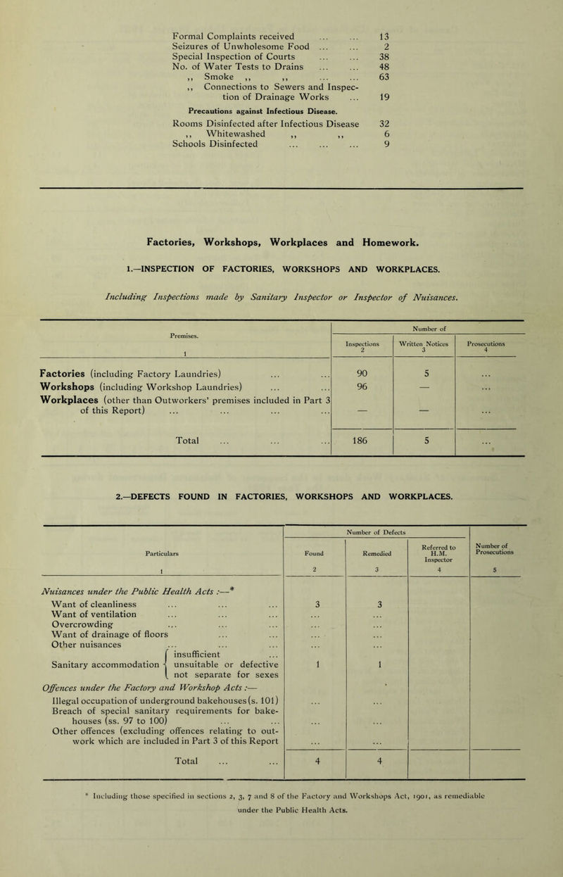 Seizures of Unwholesome Food ... ... 2 Special Inspection of Courts ... ... 38 No. of Water Tests to Drains ... ... 48 ,, Smoke ,, ,, ... ... 63 ,, Connections to Sewers and Inspec- tion of Drainage Works ... 19 Precautions against Infectious Disease. Rooms Disinfected after Infectious Disease 32 ,, Whitewashed ,, ,, 6 Schools Disinfected ... ... ... 9 Factories, Workshops, Workplaces and Homework. 1.—INSPECTION OF FACTORIES, WORKSHOPS AND WORKPLACES. Including Inspections made by Sanitary Inspector or Inspector of Nuisances. Premises. 1 Number of Inspections 2 Written Notices 3 Prosecutions 4 Factories (including Factory Laundries) 90 5 Workshops (including Workshop Laundries) 96 — Workplaces (other than Outworkers’ premises included in Part 3 of this Report) — — Total 186 5 2.—DEFECTS FOUND IN FACTORIES, WORKSHOPS AND WORKPLACES. Particulars 1 Nuisances under the Public Health Acts :—* Want of cleanliness Want of ventilation Overcrowding Want of drainage of floors Other nuisances (insufficient unsuitable or defective not separate for sexes Number of Defects Found Remedied Referred to Number of HiVI, Prosecutions Inspector 1 1 Offences under the Factory and Workshop Acts :— Illegal occupation of underground bakehouses (s. 101) Breach of special sanitary requirements for bake- houses (ss. 97 to lOO) Other offences (excluding offences relating to out- work which are included in Part 3 of this Report Total 4 4 Including those specified in sections 2, 3, 7 and 8 of the Factory and Workshops Act, igot, as remediable under the Public Health Acts.