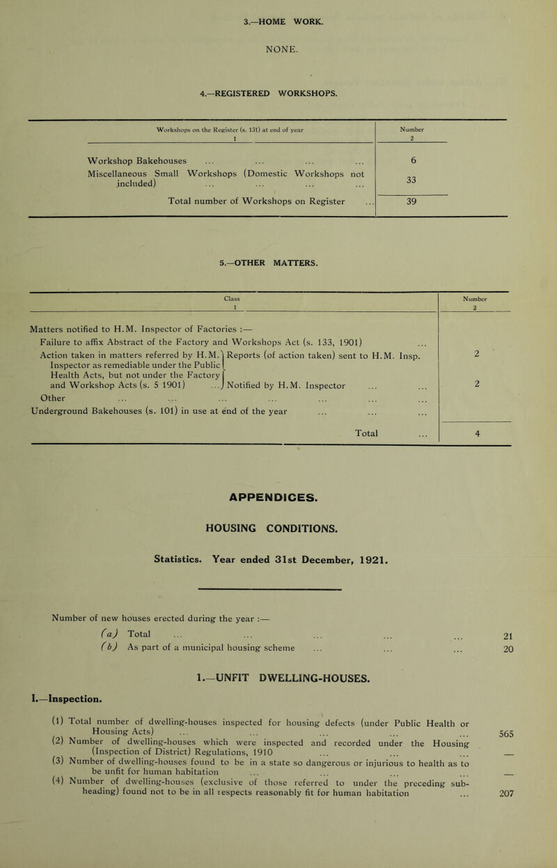 3.—HOME WORK. NONE. 4.—REGISTERED WORKSHOPS. Workshops on the Register (s. 131) at end of year 1 Number 2 Workshop Bakehouses 6 Miscellaneous Small Workshops (Domestic Workshops not .included) 33 Total number of Workshops on Register 39 5.—OTHER MATTERS. Class 1 Number 2 Matters notified to H.M. Inspector of Factories :— Failure to affix Abstract of the Factory and Workshops Act (s. 133, 1901) Action taken in matters referred by H.M.) Reports (of action taken) sent to H.M. Insp. 2 Inspector as remediable under the Public Health Acts, but not under the Factory and Workshop Acts (s. 5 1901) .... Notified by H.M. Inspector 2 Other Underground Bakehouses (s. lOl) in use at end of the year Total 4 APPENDICES. HOUSING CONDITIONS. Statistics. Year ended 31st December, 1921. Number of new houses erected during the year :— (a) Total ... ... ... ... .. 21 (bj As part of a municipal housing scheme ... ... ... 20 1.—UNFIT DWELLING-HOUSES. I.—Inspection. (1) Total number of dwelling-houses inspected for housing defects (under Public Health or Housing Acts) ... ... ... .. 555 (2) Number of dwelling-houses which were inspected and recorded under the Housing (Inspection of District) Regulations, 1910 (3) Number of dwelling'-houses found to be in a state so dangerous or injurious to health as to be unfit for human habitation (4) Number of dwelling-houses (exclusive of those referred to under the preceding sub- heading) found not to be in all respects reasonably fit for human habitation 207