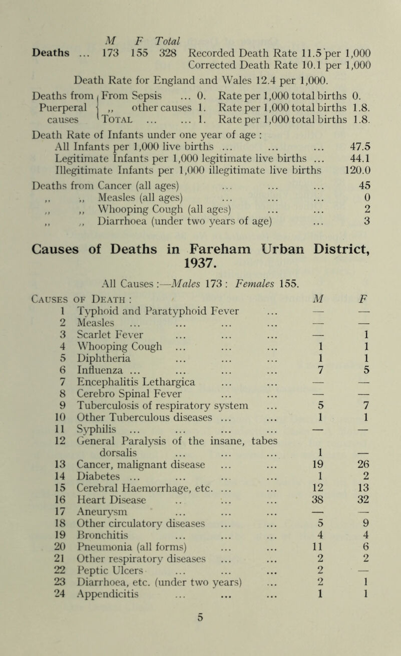M FT otal Deaths ... 173 155 328 Recorded Death Rate 11.5 per 1,000 Corrected Death Rate 10.1 per 1,000 Death Rate for England and Wales 12.4 per 1,000. Deaths from From Sepsis ... 0. Rate per 1,000 total births 0. Puerperal ,, other causes 1. Rate per 1,000 total births 1.8. causes Total ... ... 1. Rate per 1,000 total births 1.8. Death Rate of Infants under one year of age : All Infants per 1,000 live births ... ... ... 47.5 Legitimate Infants per 1,000 legitimate live births ... 44.1 Illegitimate Infants per 1,000 illegitimate live births 120.0 Deaths from Cancer (all ages) ... ... ... 45 ,, ,, Measles (all ages) ... ... ... 0 „ ,, Whooping Cough (all ages) ... ... 2 ,, ., Diarrhoea (under two years of age) ... 3 Causes of Deaths in Fareham Urban District, 1937. All Causes:—Males 173: Females 155. A USES of Death : M F 1 Typhoid and Paratyphoid Fever — — 2 Measles — — 3 Scarlet Fever — 1 4 Whooping Cough 1 1 5 Diphtheria 1 1 6 Influenza ... 7 5 7 Encephalitis Lethargica — — 8 Cerebro Spinal Fever — — 9 Tuberculosis of respiratory system 5 7 10 Other Tuberculous diseases ... 1 1 11 Syphilis — — 12 General Paralysis of the insane, tabes dorsalis 1 — 13 Cancer, malignant disease 19 26 14 Diabetes ... 1 2 15 Cerebral Haemorrhage, etc. ... 12 13 16 Heart Disease 38 32 17 Aneurysm — — 18 Other circulatory diseases 5 9 19 Bronchitis 4 4 20 Pneumonia (all forms) 11 6 21 Other respiratory diseases 2 2 22 Peptic Ulcers 2 ■ — 23 Diarrhoea, etc. (under two years) 2 1 24 Appendicitis 1 1