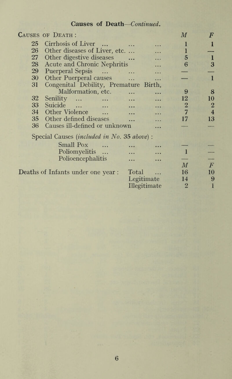 Causes of Death—Continued. Causes oe Death : M F 25 Cirrhosis of Liver ... 1 1 26 Other diseases of Liver, etc. ... 1 — 27 Other digestive diseases 5 1 28 Acute and Chronic Nephritis 6 3 29 Puerperal Sepsis — — 30 Other Puerperal causes — 1 31 Congenital Debility, Premature Birth, Malformation, etc. 9 8 32 Senility 12 10 33 Suicide 2 2 34 Other Violence 7 4 35 Other defined diseases 17 13 36 Causes ill-defined or unknown — — Special Causes (included in No. 35 above) : Small Pox — — Poliomyelitis ... 1 — Polioencephalitis — — M F Deaths of Infants under one year : Total 16 10 Legitimate 14 9 Illegitimate 2 1