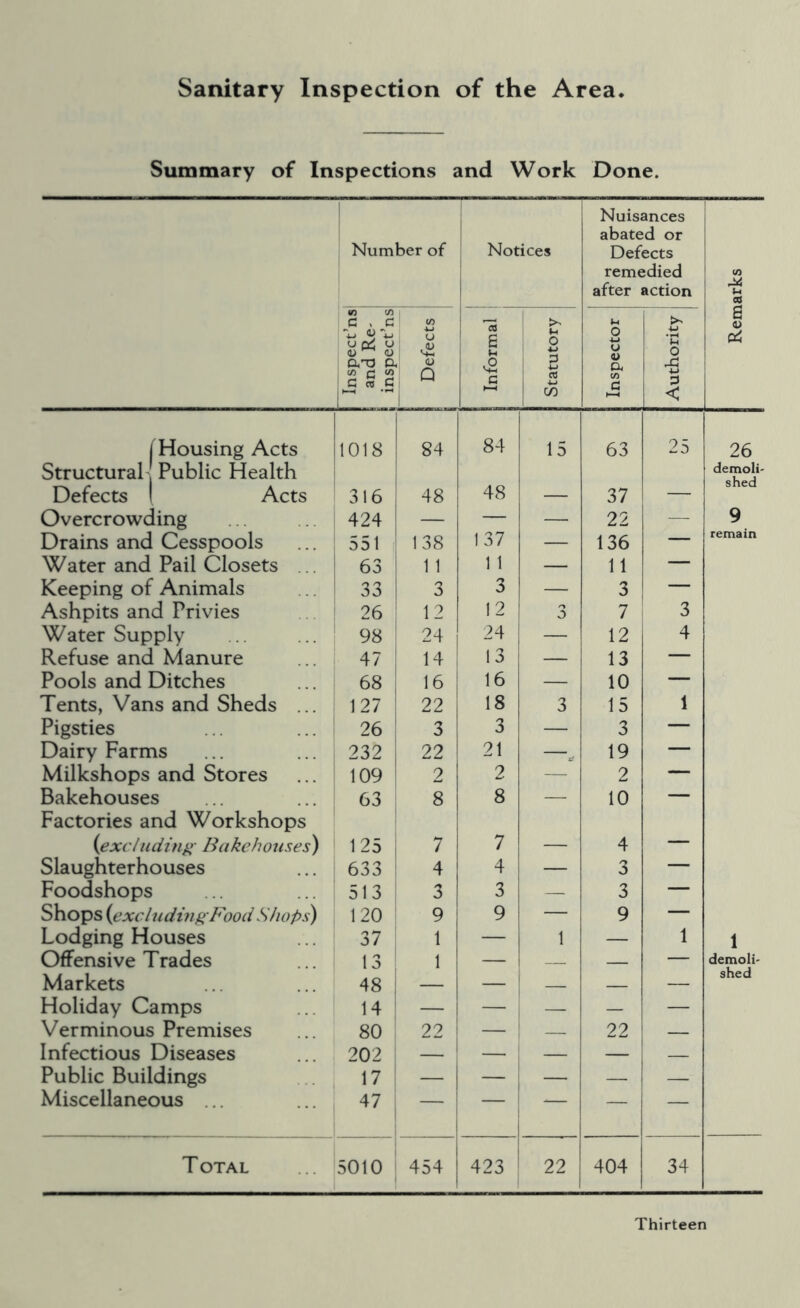 Sanitary Inspection of the Area Summary of Inspections and Work Done. Number of Notices Nuisances abated or Defects remedied after action U) u at Inspect’ns and Re- inspect’ns Defects 1 '13 a Statutory Inspector Authority a 0) Pi 1 Housing Acts 1018 84 84 1 5 63 25 26 Structural Public Health Defects 1 Acts 316 48 48 37 demoli- shed Overcrowding 424 — — 22 — 9 Drains and Cesspools 551 138 137 — 136 — remain Water and Pail Closets ... 63 1 1 1 1 1 — 11 — Keeping of Animals 33 3 3 — 3 — Ashpits and Privies 26 ' 12 12 3 7 3 Water Supply 98 24 24 — 12 4 Refuse and Manure 47 14 13 — 13 — Pools and Ditches 68 ! 16 16 — 10 — Tents, Vans and Sheds ... 127 j 22 18 3 15 1 Pigsties 26 ' 3 3 — 3 — Dairy Farms 232 22 21 19 — Milkshops and Stores 109 2 2 — 2 — Bakehouses 63 8 8 — 10 — Factories and Workshops {excludin^- Bakehouses) 125 7 4 Slaughterhouses 633 4 4 — 3 — Foodshops 513 3 — 3 — Shops {excludingFood Shops) 120 9 9 — 9 — Lodging Houses 37 1 — 1 — 1 1 Offensive Trades 13 1 — — — demoli- Markets 48 i — — i 1 — shed Holiday Camps 14 ' — — — — Verminous Premises 80 22 — 22 Infectious Diseases 202 — — — — Public Buildings 17 — 1 — — — Miscellaneous ... ... 47 i 1 1 — — — T OTAL 5010 454 423 22 404 34 Thirteen