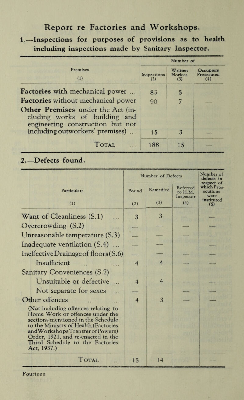 Report re Factories and Workshops. 1,—Inspections for purposes of provisions as to health including inspections made by Sanitary Inspector. Number of Premises (1) Inspections | (2) ! Written Notices (3) Occupiers Prosecuted (4) Factories with mechanical power ... i 5 Factories without mechanical power 90 ' 7 Other Premises under the Act (im eluding works of building and engineering construction but not including outworkers’ premises) ... 1 15 3 1 1 i i T OTAL 188 15 1 i 2.—Defects found. Number of Defects Number of defects in respect of Particulars (1) Found (2) Remedied (3) Referred to H.M. Inspector (4) which Pros- ecutions were instituted (5) Want of Cleanliness (S.l) 3 3 _ Overcrowding (S.2) — — — — Unreasonable temperature (S.3) — — — — Inadequate ventilation (S.4) ... — — — — Ineffective Drainage of floors(S.6) — — — — Insufficient Sanitary Conveniences (S.7) 4 4 — Unsuitable or defective ... 1 ^ 4 — — Not separate for sexes ... _ — — — Other offences (Not including offences relating to Home Work or offences under the sections mentioned in the Schedule to the Ministry of Health (Factories andWorkshopsTransfer of Powers) Order, 1921, and re-enacted in the Third Schedule to the Factories Act, 1937.) 1 4 n 3 1 T OTAL 15 14 — Fourteen