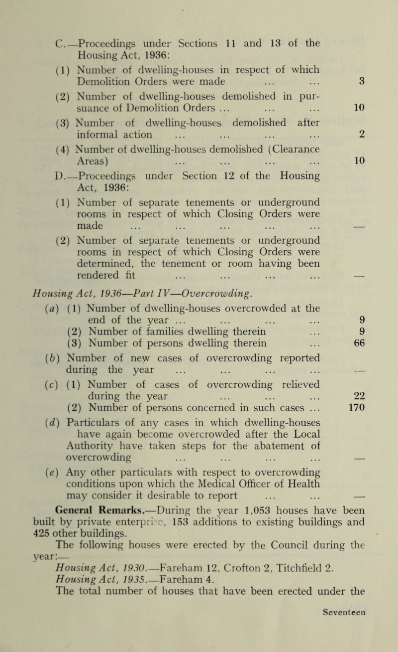 C.—Proceedings under Sections 11 and 13 of the Housing Act, 1936: (1) Number of dwelling-houses in respect of which Demolition Orders were made ... ... 3 (2) Number of dwelling-houses demolished in pur- suance of Demolition Orders ... ... ... 10 (3) Number of dwelling-houses demolished after informal action ... ... ... ... 2 (4) Number of dwelling-houses demolished (Clearance Areas) ... ... ... ... 10 D.—Proceedings under Section 12 of the Housing Act, 1936: (1) Number of separate tenements or underground rooms in respect of which Closing Orders were made (2) Number of separate tenements or underground rooms in respect of which Closing Orders were determined, the tenement or room having been rendered fit Housmg Act, 1936—Part IV—Overcrowding. [a) (1) Number of dwelling-houses overcrowded at the end of the year ... ... ... ... 9 (2) Number of families dwelling therein ... 9 (3) Number of persons dwelling therein ... 66 {h) Number of new cases of overcrowding reported during the year ... ... ... ... — (c) (1) Number of cases of overcrowding relieved during the year ... ... ... 22 (2) Number of persons concerned in such cases ... 170 [d) Particulars of any cases in which dwelling-houses have again become overcrowded after the Local Authority have taken steps for the abatement of overcrowding ... ... ... ... — (e) Any other particulars with respect to overcrowding conditions upon which the Medical Officer of Health may consider it desirable to report ... ... — General Remarks.—During the year 1,053 houses have been built by private enterpri'c, 153 additions to existing buildings and 425 other buildings. The following houses were erected by the Council during the year:— Housing Act. 1930.—Fareham 12, Crofton 2, Titchfield 2. Housing Act. 1935.—Fareham 4. The total number of houses that have been erected under the Seventeen
