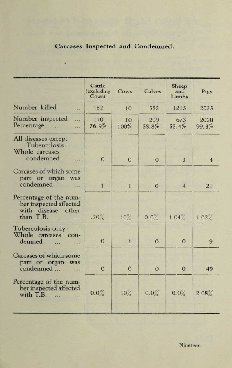 Carcases Inspected and Condemned. Cattle (excluding Cows) Cows Calves 1 j Sheep and Lambs 1 Pigs Number killed 182 10 355 1215 2033 Number inspected Percentage 140 76.9% ! 100% 209 58.8% 1 673 55.4% 2020 99.3% All diseases except Tuberculosis: Whole carcases condemned 0 0 0 3 4 Carcases of which some part or organ was condemned 1 1 1 ! 0 4 21 Percentage of the num^ ber inspected affected with disease other than T.B. ... i .70% i i 10% 0.0% 1.04% i 1.02% Tuberculosis only : Whole carcases con- demned 0 1 0 0 9 Carcases of which some part or organ was ; condemned ... ... 0 0 0 0 49 Percentage of the num- ber inspected affected 1 with T.B. 0.0% 10% 0.0% 0.0% 2.08% Nineteen