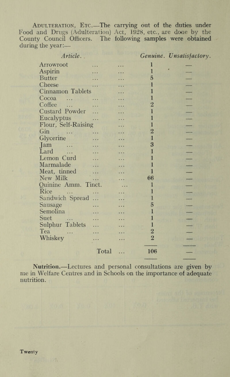 Adulteration, Etc.—The carrying out of the duties under Food and Drugs (Adulteration) Act, 1928, etc., are do4ie by the County Council Officers. The following samples were obtained during the year:— Article. . Genuine. Unsatisfactory. Arrowroot 1 Aspirin 1 — Butter 5 — Cheese 1 — Cinnamon Tablets 1 — Cocoa 1 — Coffee 2 — Custard Powder ... 1 Eucalyptus 1 — Flour, Self-Raising 1 — Gin 2 — Glycerine 1 — Jam 3 — Lard 1 — Lemon Curd 1 — Marmalade 1 — Meat, tinned 1 — New Milk ' ... 66 Quinine Amm. Tinct. 1 — Rice 1 — Sandwich Spread ... 1 — Sausage 5 — Semolina 1 — Suet 1 — Sulphur Tablets 1 — Tea 2 Whiskey 2 — Total ... 106 Nutrition.—Lectures and personal consultations are given by me in Welfare Centres and in Schools on the importance of adequate nutrition. Twenty