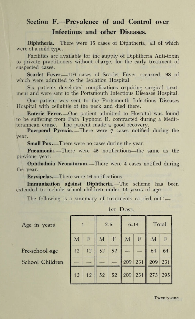 Section F.—Prevalence of and Control over Infectious and other Diseases. Diphtheria.—There were 15 cases of Diphtheria, all of which were of a mild type. Facilities are available for the supply of Diphtheria Anti-toxin to private practitioners without charge, for the early treatment of suspected cases. Scarlet Fever.—116 cases of Scarlet Fever occurred, 98 of which were admitted to the Isolation Hospital. Six patients developed complications requiring surgical treat- ment and were sent to the Portsmouth Infectious Diseases Hospital. One patient was sent to the Portsmouth Infectious Diseases Hospital with cellulitis of the neck and died there. Enteric Fever.—One patient admitted to Hospital was found to be suffering from Para Typhoid B. contracted during a Medit- terannean cruise. The patient made a good recovery. Puerperal Pyrexia.—There were 7 cases notified during the year. Small Pox.—There were no cases during the year. Pneumonia.—There were 45 notifications—the same as the previous year. Ophthalmia Neonatorum There were 4 cases notified during the year. Erysipelas.—There were 16 notifications. Immunisation against Diphtheria.—The scheme has been extended to include school children under 14 years of age. The following is a summary of treatments carried out: — Age in years Pre-school age School Children 1st Dose. 1 2-5 6- 14 Total M F M F M F M F 12 12 52 52 — — 64 64 — — — — 209 231 209 231 12 12 52 52 209 231 273 295