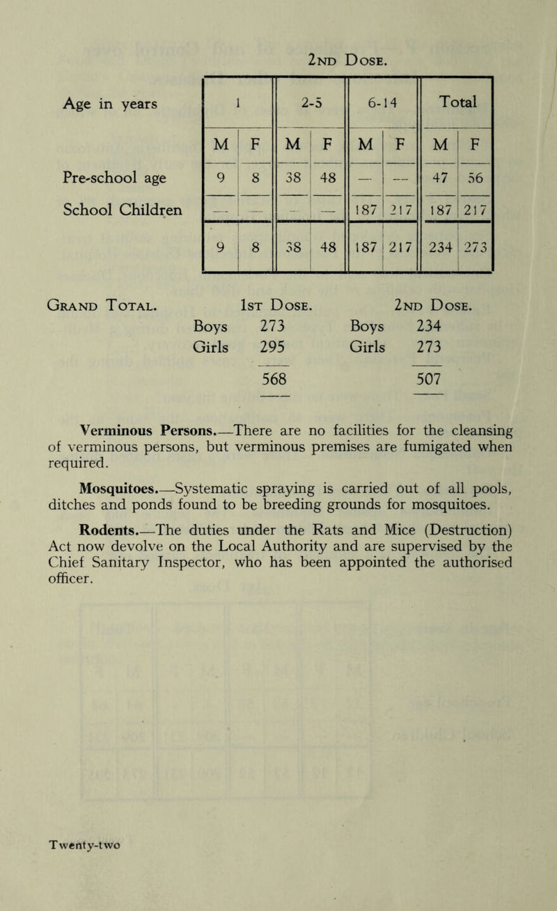 2nd Dose. Age in years Pre-school age School Children 1 2-5 6-14 Total M F M F M F M F 9 8 38 48 — — 47 56 — — - — !87 217 187 217 9 j 8 38 , 48 1 187 ! 217 234 1 ! 273 ! Grand Total. 1st Dose. Boys 273 Girls 295 568 2nd Dose. Boys 234 Girls 273 507 Verminous Persons.—There are no facilities for the cleansing of verminous persons, but verminous premises are fumigated when required. Mosquitoes.—S3^stematic spraying is carried out of all pools, ditches and ponds found to be breeding grounds for mosquitoes. Rodents The duties under the Rats and Mice (Destruction) Act now devolve on the Local Authority and are supervised by the Chief Sanitary Inspector, who has been appointed the authorised officer.