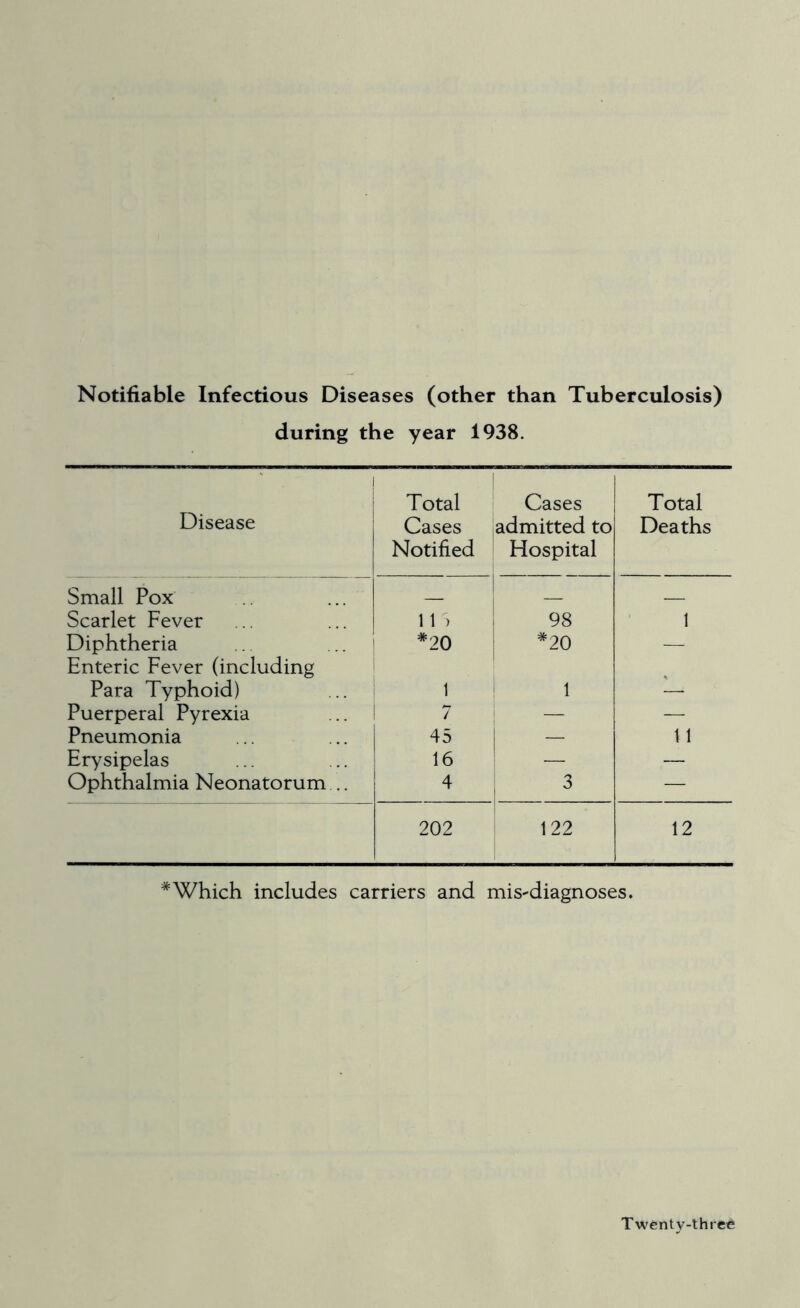Notifiable Infectious Diseases (other than Tuberculosis) during the year 1938. Disease Total Cases Notified Cases admitted to Hospital Total Deaths Small Pox Scarlet Fever 11 ) 98 1 Diphtheria ... ... ] Enteric Fever (including ! #20 1 =^20 — Para Typhoid) 1 1 1 — Puerperal Pyrexia 7 — — Pneumonia 45 — 11 Erysipelas 16 — — Ophthalmia Neonatorum .. 4 3 — 202 122 12 * Which includes carriers and mis-diagnoses. Twenty-three