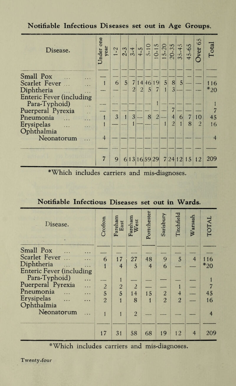 0 ^ i i o CO 1 o lO 'O lO lO 13 Disease. rt O (D 1 CO 1 Tj- ) lO 1 1 Ol 1 CO 1 vO 0) •M 0 3 CO o lO 6 OJ lO CO lO > o H Small Pox Scarlet Fever ... 1 6 5 7 14 46 19 5 8 5 — — 116 Diphtheria Enteric Fever (including — — j- 2 2 i 7 1 1 3 — — — ^20 Para-Typhoid) — 1 1 Puerperal Pyrexia — — — — — — — — 7 — — — 7 Pneumonia 1 3 1 3 — 8 2 — 4 6 7 10 45 Erysipelas Ophthalmia 1 — — 1 — — 1 2 1 8 2 16 Neonatorum ... 4 4 7 i 9! 6 13 16 59 29 7 24 12 1 5 12 209 * Which includes carriers and mis-diagnoses. Notifiable Infectious Diseases set out in Wards. Disease. Crofton Fareham East Fareham West Portchester 1 Sarisbury 2 'll cC u H Warsash TOTAL Small Pox ... ... Scarlet Fever ... 6 17 27 48 ! 9 5 4 116 Diphtheria 1 4 5 4 6 =20 Enteric Fever (including Para-Typhoid) 1 1 Puerperal Pyrexia 2 2 2 1 7 Pneumonia ... ... i 5 5 14 15 2 4 45 Erysipelas ... ... ' 2 1 8 1 2 2 16 Ophthalmia Neonatorum ... 1 1 2 _ 1 — 4 17 31 58 68 19 12 4 209 *Which includes carriers and mis-diagnoses.