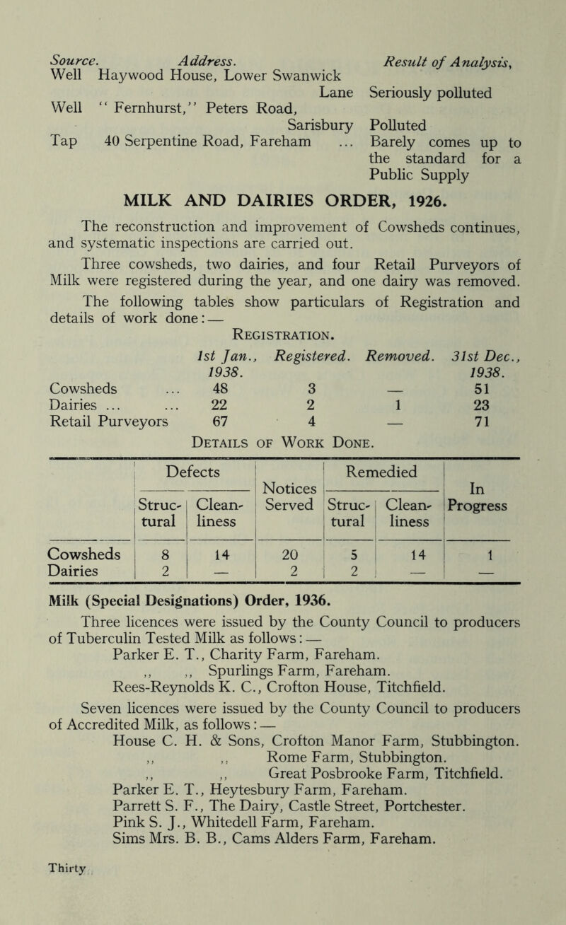 Source. Address. Well Haywood House, Lower Swanwick Lane Well “ Fernhurst,” Peters Road, Sarisbury Tap 40 Serpentine Road, Fareham Result of Analysis., Seriously polluted Polluted Barely comes up to the standard for a Public Supply MILK AND DAIRIES ORDER, 1926. The reconstruction and improvement of Cowsheds continues, and systematic inspections are carried out. Three cowsheds, two dairies, and four Retail Purveyors of Milk were registered during the year, and one dairy was removed. The following tables show particulars of Registration and details of work done: — Registration. 1st ]an., 1938. Registered. Removed. 31st Dec 1938. Cowsheds 48 3 — 51 Dairies ... 22 2 1 23 Retail Purveyors 67 4 — 71 Details of Work Done. 1 Defects 1 Remedied Notices In Struc- Clean- Served Struc- Clean- Progress tural liness tural liness Cowsheds 8 14 20 5 14 1 Dairies 2 — 2 i 2 — — Milk (Special Designations) Order, 1936. Three licences were issued by the County Council to producers of Tuberculin Tested Milk as follows: — Parker E. T., Charity Farm, Fareham. ,, ,, Spurlings Farm, Fareham. Rees-Reynolds K. C., Crofton House, Titchfield. Seven licences were issued by the County Council to producers of Accredited Milk, as follows: — House C. H. & Sons, Crofton Manor Farm, Stubbington. ,, ,, Rome Farm, Stubbington. ,, ,, Great Posbrooke Farm, Titchfield. Parker E. T., Heytesbury Farm, Fareham. Parrett S. F., The Dairy, Castle Street, Portchester. Pink S. J., Whitedell Farm, Fareham. Sims Mrs. B. B., Cams Alders Farm, Fareham. Thirty