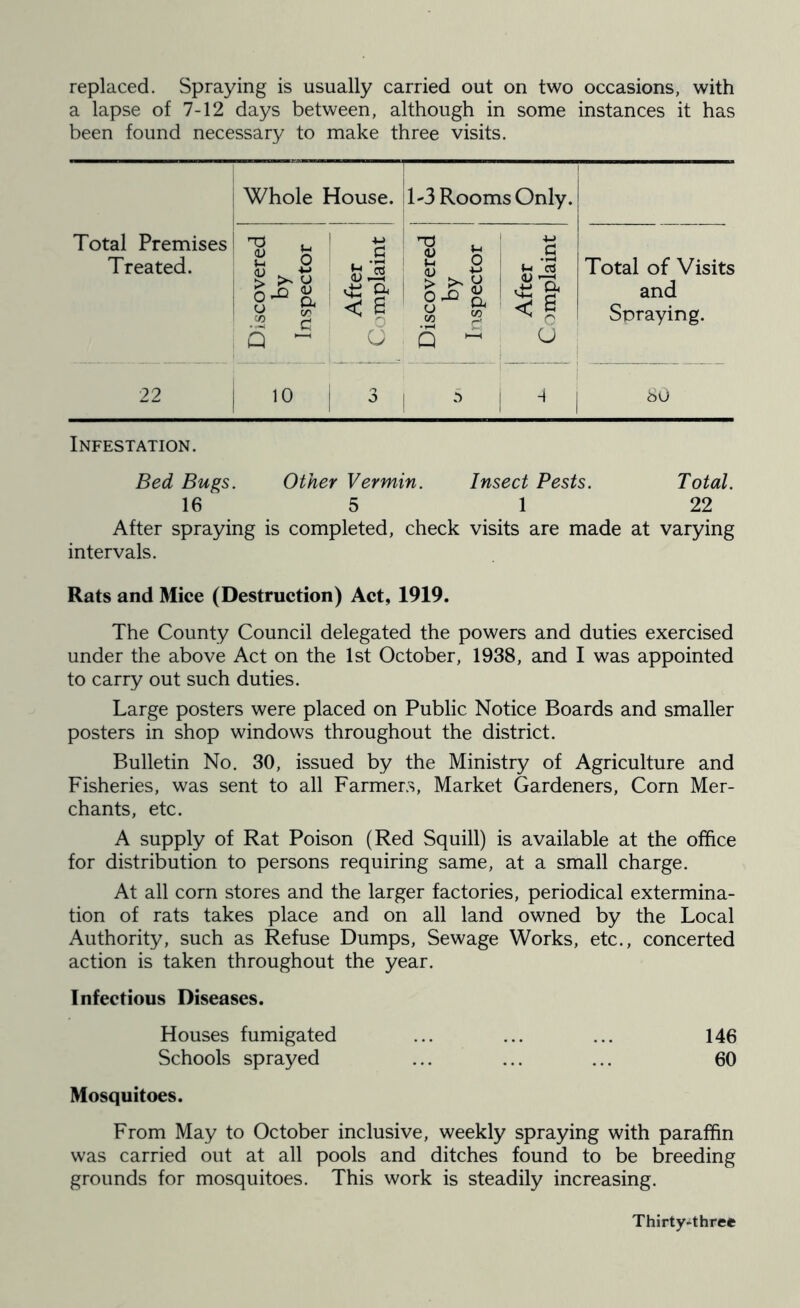 replaced. Spraying is usually carried out on two occasions, with a lapse of 7-12 days between, although in some instances it has been found necessary to make three visits. Whole House. 1-3 Rooms Only. Total Premises Treated. Discovered by Inspector 1 After I Complaint Discovered 1 by Lispector After j C omplaint Total of Visits and Spraying. 22 10 3 1 ' 1 8o Infestation. Bed Bugs. Other Vermin. Insect Pests. Total. 16 5 1 22 After spraying is completed, check visits are made at varying intervals. Rats and Mice (Destruction) Act, 1919. The County Council delegated the powers and duties exercised under the above Act on the 1st October, 1938, and I was appointed to carry out such duties. Large posters were placed on Public Notice Boards and smaller posters in shop windows throughout the district. Bulletin No. 30, issued by the Ministry of Agriculture and Fisheries, was sent to all Farmers, Market Gardeners, Corn Mer- chants, etc. A supply of Rat Poison (Red Squill) is available at the office for distribution to persons requiring same, at a small charge. At all corn stores and the larger factories, periodical extermina- tion of rats takes place and on all land owned by the Local Authority, such as Refuse Dumps, Sewage Works, etc., concerted action is taken throughout the year. Infectious Diseases. Houses fumigated ... ... ... 146 Schools sprayed ... ... ... 60 Mosquitoes. From May to October inclusive, weekly spraying with paraffin was carried out at all pools and ditches found to be breeding grounds for mosquitoes. This work is steadily increasing. Thirty-three