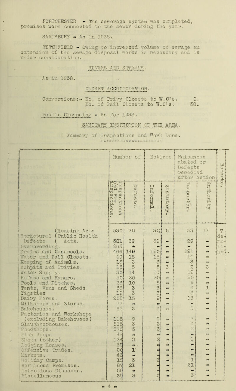 PORTCHESTER ~ Itie sevmrago syntGin v/as coniploted, promises wore connected, to tlio sewer during the yGo.r. SARISBURY - As in 1938« TITCIFIELD « Owing to increased volume oi’ sev/age o.n G.xtGnsion of the sev/cigo disposal vrorks is nocossary and is ur dor consider a tion c RI^/ERS A ED Sl'REAmS . /s in 1938. GI. OSE T A C00 i\R ^ODA TO ON. Convorsions I•• No. of Privy Closets to W.C’s. 0. No. of Pail Closets to Vif.C's. 38. .'Niblie Cleansing - As for 1938. SANITARY INSPEC^'^ION OF THE AREA. Summary of Inspections and Work Dono. 1 'I ! Number of 1 i 1 Notices 1 Nuisances i aba tod or Dgxe cts reriodiod after action O 3 ro 1 ) i : T-T capi CO WJ Wi cd;:i) O oQ o ct 1 ct ]_). O O P 8 ca w t *» 1 1 r f 1 • JSQ 1 j 1-1 > i-* O a M [ ■OQ ' c!' ci' cl* O W % h-i »-■* f ca ‘0 O Ct O & • t-' o h’- ct ^<1 \ ia • i (Housing A.cto 530 j 70 3q 5 33 17 7 t Structural (.Public Health de* • I Defects ( A.cts. 381 ! 39 39 pm 29 - mO‘ I C'Verorov;di rig. 263 m m M - lit jDrains and Cesspools. 466 149 120 121 - i. hec Water and Pall Closets. 49 18 18 pm 14 - . Eoopi.ng of Animals. 13 3 3 - 3 - 1 Ashi'ilts and Privies. 15 5 5 3 2 •7 Kj [ Water Supply. 30 14 13 - 12 - 1 i Refuse and Manure. 50 20 20 20 pm Pools and Ditchos. 23 10 8 M 9 mm Tents5 Vans and Sheds. 53 3 3 3 1 Pigsties 19 3 3 j 3 - Dairy Farms, 205 15 2 PP 1 13 pm MiIk s hop s and Stores. 77 •Wt pm pm Bakehouses. 52 3 i 3! 1 3 pm Factories and. Wo.rkshops ; (excluding Bakehouses) 115 9 9! *• 1 7 pm } S1 au' • b. 10 rh ou s o s . 565 3 3 rm t 3 pm { F'oods.hops .. 376 3 3 pm r) ” 1 ' F.i.sh Shops 43 « pm mm |Sbo ;S (other) 124 2 2 p* 1 m* 1 Lodging Houses. 39 m ■ m m pm - 0/. f ensi ve Trade s . 2C 1 m m pm •• i MaDike ts. 45 m pm - 1 Holiday Camps. 1£ 3 3 m 1 - Verminous Premisos. Qn 21 m mm 21 M Inf odious Diseases. 5G m PI tm pm « Mis cellane ous 1 . 3C 3 tm 3 M —^ .A A