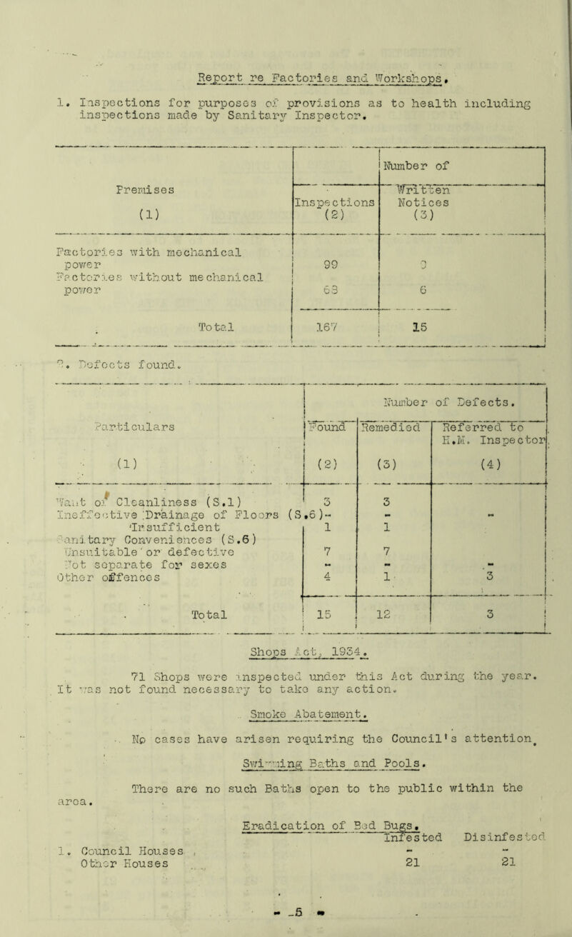 Report re Factories and Workshops• 1. Inspections for purposes of provisions as to health including inspections made by Sanitary Inspector, Number of Premises (1) Inspections (2) Written Notices (3) Pa’ctories with mechanical l povrer F p c 10 r 1 e s xy i th. ou t me clia n i c a 1 99 i j pov/er 63 6 To tal 167 15 f. hofGets f ound. Numbe r of Defects. Particulars !Found Remedied Referred to 1 i E,M. Inspector • (1) (2) (3) (4) Want o/ Cleanliness (S,l) 3 3 1 Ineffective;Drainage of Floors (S .6)- ••Insufficient 1 1 ani tary Conv eni onee s ( S. 6 ) Unsuitable'or' defective 7 7 dot separate for sexes - - 0ther oi^fencos 4 !■ 3 Total 15 12 3 I Shops Act;, 1954. 71 Shops were inspected under this Act during the year. It was not found necessary to take any action. Smoke Abatemeut. Np cases have arisen requiring the Council's attention^ Swi--ning Baths and Pools. There are no such Baths open to the public within the area. Eradication of Bod Bugs, Inrested Disinfested n j. Council Houses. Other Houses 21 21