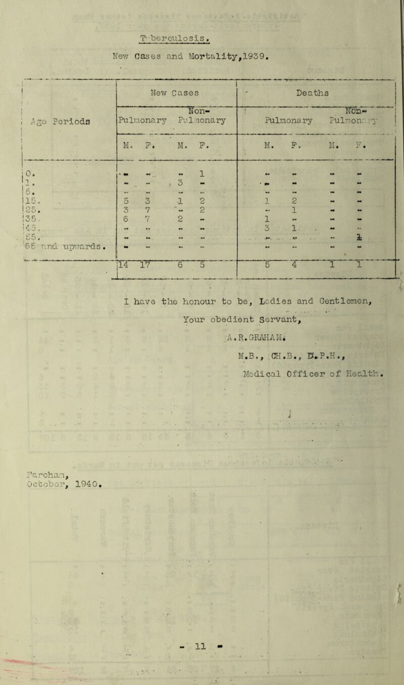 C'-. t-> GO CO l-‘ CJi M cn cn Cl ai ui cn • • T'-'berculosis, Nev/ oases and Mortality, 1939, I have the honour to he. Ladies and Gentlemen, Your obedient Servant, A.R.GPuAIiAM* M.B., d:*p.k., Modi cal Officer of Health. rarcham, Octobor, 1940.