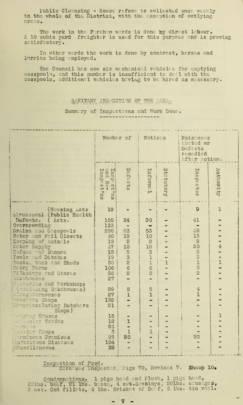 iublic Clcr.nsirxg - House refuse is coLloctccl once v/eckly in the whole of the District, with the exception of outlying urcus• The work in the Pe.rcham wurds is done by direct Labour. A 10 cubic yard freighter is used for this purpose and is proving satisfactory• In other v/ards the v/ork is done by contract, horses and lorries being employed. The Council has now six mechanical vehicles for emptying cesspools, and this number is insufficient to deal with the cesspools, additional vehicles having to be hired as necessary. Si':^NITARY INSPECTION OF THE AEEA._ Summary of Inspections and Work Done. Number of Notices Nuisances abated or Defects remedied ... ... , after 1 M O Ml o 1 1 H , CO H b 8 o b ct y M Gj M Hj CO o o ct to o o o et 3 ct o 1 in CO CO (Housing i\cts 19 9 btruc-jurjil (Public Health i 1 Dofoots. ( Acts. 105 1 34 30 i - 1—1 Overcrowding 133 - 'm 1 - - Drains and Cesspools 298 83 53 ' - 48 Water and Pail Closets 40 19 10 1 - i 13 Keeping of Animals i 19 2 2 - ! 2 Kater Supply 47 18 18 - ! 20 Refuse and Manure 15 5 3 - 1 5 Pools a.jLi cl Di t c he s 19 3 1 - 1 3 iTcntS; Vans and Sheds ' 30 2 1 1 1 [Dairy Farms 106 6 6 “ 3 jNjlksbops and Stores 36 2 2 i 2 ioakehousos 27 mm i P':o1.erics and ?/orkshops • ! 1 1 1 i. r.a u g' A: c; rnou s c s 27 1 1 i * 1 I'-’uo-caors Shops 132 •• - i 1 ** (excluding Butchers 21 - - 1 «. 1 Shops) ( '• •'’'aT' ‘*7 Houses 15 ! - - 1 : -.v.A.^e.E:lvc Trades 12 1 - - 1 ^ :: erket s 24 - - - 1 Am'ida^’- Camps 3 1 1 - f 1 , ■ orm:nov.s Premises 25 20 - - i 20 i Ini’c 01i ou s Diseases 104 - - - - jMiscellaneous 32 - - 1 “ i 4 1 Inspect!on of P^od. Carca's'es'inspected, Pigs 70, Bovincs 7. Shoop 10* Condemnations. 1 pigs head and Pluck, 1 pigs head, 22ros‘.‘‘Vc'cf ,'‘*2TTb's'. bacon, 4 cut .Savoloys, 281bc. sausages, 7