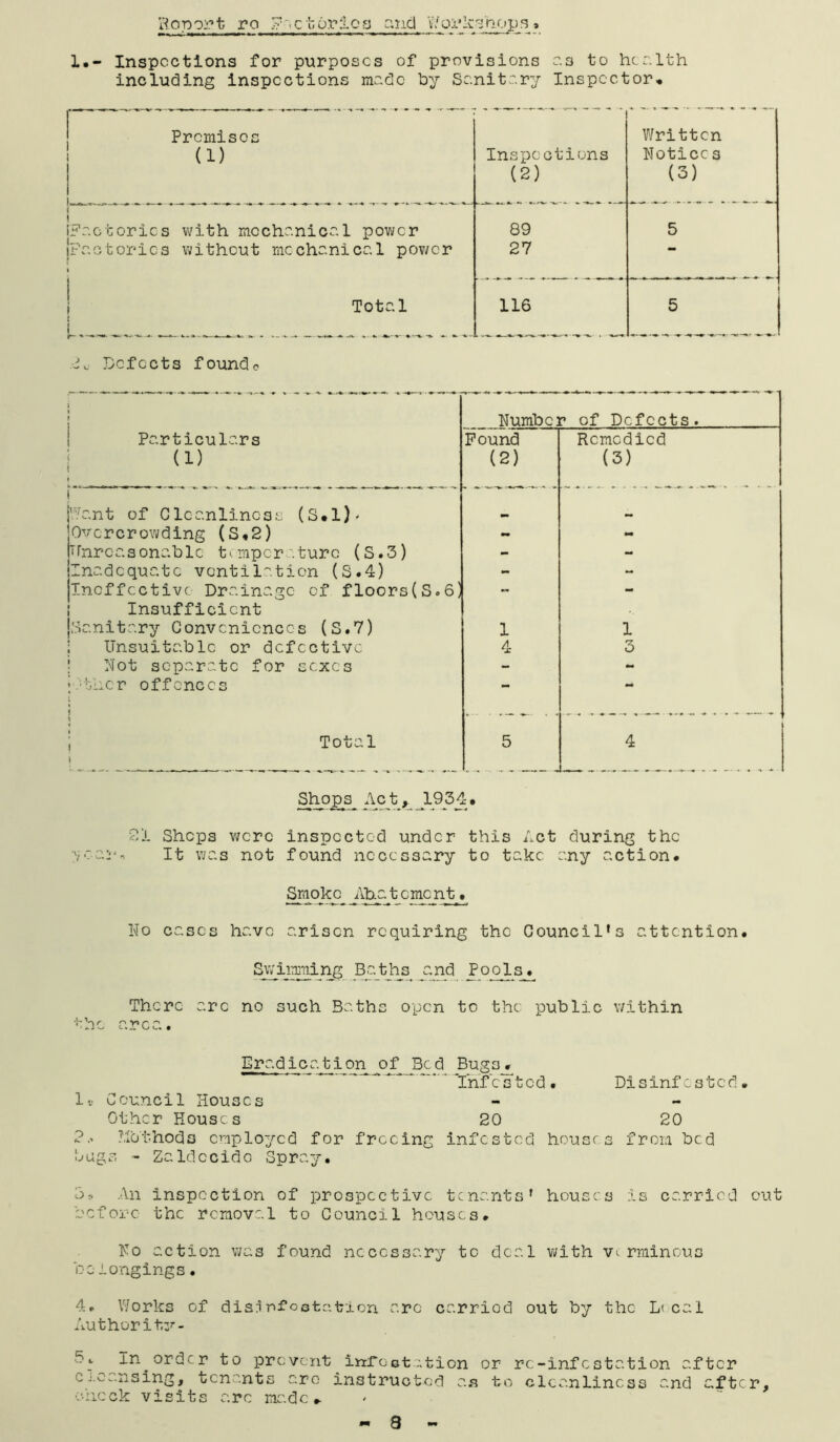 ilo-noi'-’t ro .?'~.c'h6r:Lofj and V/o:!.»lv:''jhops, 1.- Inspections for purposes of provisions as to health including inspections made hy Sanitary Inspector, Premisoc (1) ipactorics with mechanical power Total Written Inspections Notice s (2) (3) 89 5 ijcr 27 116 5 Defects foundo t 1 f 1 Humber of Defects. Particulars Pound Remedied (1) (2) (3) Want of Cleanliness (S#l)- Overcrowding (S#2) mm Trnrcasonablc tamper .turc (S.3) - - Inadequate ventil-^tion (S.4) - - Ineffective Drainage of floors(S<.6i Insufficient Sanitary Conveniences (S.7) 1 1 Unsuitable or defective 4 3 Hot separate for sexes - - .■tlicr offences - - ... . , — — . .. ; Total 1 5 4 Sho^s Ac t, _1934 • 21 Shops were inspected under this Act during the ycc.'i'r It was not found necessary to take any action# ^(lojcc Aha t erne nt» Ho eases have arisen requiring the Council's attention. Sy^iiTming Baths and Pools« There arc no such Baths open to the public within the area. Eradication of Bed BugOj;^ ■infested. Disinfested. If Council Houses Other House s 20 ?.> ?.lothods cmplo7/cd for freeing infested hugs - Zaldecido Spray. 3s An inspection of prospective tenants' 'heforc the removal to Council houses. Ho action Vi/as found necessary to deal belongings. 4. Works of disnpfostatiori are carried out by the L( cal Authorit:^- In-order to prevent inrootation or re-infestation after Cj.causing, tenants arc instructed a.s to cleanliness and after, check visits arc made. 20 houses from bed houses is carried out with Vt rminous