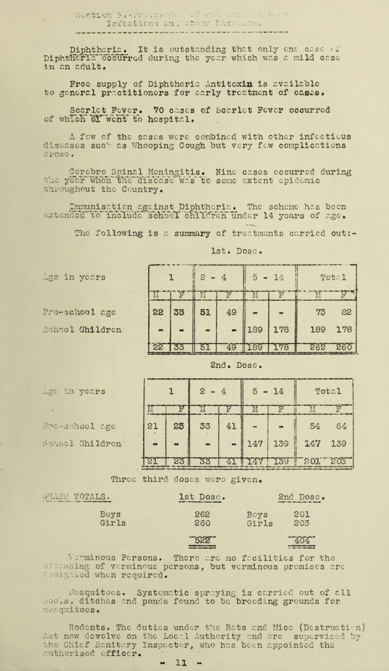 Inx’cGt'LCiv! i.n:, Diphtheria. It is outstanding that only cnc ease < i’ DiphtTTcrTdnDccurrGd during the year v^hich was a mild ease in an adult. Proo supply of Diphtheria Antitoxin is available to gonorr.1 practitioners for early treatment of caocB. Scar^ljj^ Pejer. 70 oases of Scarlet Fever occurred of whrbTi* M'^VonT to hospital, A few of the eases were combined with other infectious diseases suc’^ as Whooping Cough but very few complications aroao . Corobr^o^ Spi^c^l Mcgiijngit^^^ Nine casos occurred during the ycar’^whbn“tlic dis*c'asV V;rrs'Vc some extent epidemic lAiroughout the Country. ^gc.in^^^^ The scheme has been oxtGnTcd^t;o ‘ijrcluTc''TchlDl3T cliiTdYcn under 14 yoara of ago. The following is a summary of troatmonts carried out;- 1st. Dose, Ago In years Pro*'school age Aohoo1 ChiIdrcn — n 1 L ^ .,p.» » 2 - 4 5 - — Tot r.l ir^' P H ' F ll P j M -Fg' 22 33 51 49 m - 73 82 - m - 189 178 189 178 22 33 51 '4:9 189 26 '2 ^ 2nd. Dose, Age in years fr'C-s'-hool age n cnoo1 OhiIdron 1 2 - 4 5 - 14 Tot - - ’■ 1 al II M P M P 1 I.I p,, 21 23 - 33 . 41 - . 1 ! 54 64 m m - - 147 139 1 147 L . .... 139 23 41 139 1 [^901 rCiT Three third doses v/ero given. ■aRAA.O TOTALS, 1st Dose. ^d Dose Boys 262 Boys 201 Girls 260 Girls 203 ■”5^22” i'errainous Persons, There are no facilities for the o!e:.r)slng of verminous persons, but verminous premises arc j gated when required. iJosquitDCS. Systematic spraying is carried out of all •jools,, ditches and ponds found to be breeding grounds for mosquitoes. Piodonts. The duties under the Rats and Mice (Destruction) Act nov/ devolve on the Local Authority and arc supervised by the Chief Sanitary Inspcct'ir, who has been appointed the authorised officer.