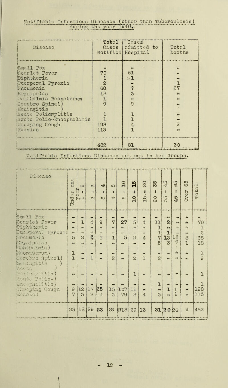 !To’Gi.f ir.blc Infectious 'during Disor.scs THd* (other than Tuberculosis) TotFIT’ Cases j Disoasc Cases adrAitted to Total I 1 Notified Hospital Deaths i 'Bj'iall Pox mm ip.carl.ct Pever 70 61 » jhiphehcria 1 : 1 - Puerperal Pyrexia 2 - 1 |?nouirionia 68 ? 27 jEi'-ysipo las 18 3 i '■> i.xtlia Imia ¥c onatorum 1 - mm iCcrebro Spinal) jivlouingitis ) 9 9 uioatu Polioriylitis 1 1 #« j A cr. to Poll 0 “Enc c pha litis 1 1 mm !V,'hooping Cough 198 4 2 |Hoasios 1 113 1 482 t 1 1 * \ t 1 GO 50 II c t i fi a b lo Infc c t i ous Diseases sot out in Age Groups. * i i r;*i_?;cc,so ' 1 1 o Sh o U c o c ■S' t .. cu : 1 3 I—1 to 1 CV3 1 to to 1 o H 1 ID lO H O r-J 0 cu 1 lO 1—1 lO to 1 o OJ to 1 to to lO to I fO *t5 Over 65 1 CJ +3 o E^ i X 'J'jy. M mm mm •i* M« mm M« Scarlet Pcver 1 4 9 7 27 5 4 11 2 ' » mm 70 piphi:.hc''-ia - - - - •> - - 1 - 1 iluc I'pora j. Pyrexic mm - - - •> - - 1 1 - 2 llner.mori a 5 2 g 1 1 5 2 4 7 13 8 68 Dry.'.:;,pc las ■) oh't i.'.s. Imi a ) — ~ mm Ml — - 5 3 O 1 18 'h'ocr'aucrum} 1 - — - _ Ml •C 1 Cf.rcbro Soinal) ■Jio i.^gitls ) 1 1 2 2 1 2 . m) 9 • 5.^) PojiO-) ■ - — — i 1 •- mm mm mm , ■ ~ 1 ■'x J.3 J Ml mm mm M 1 - - . .. 1 Cough 9 12 17 P5 15 107 11 M mm 1 1 ■ mm 198 Aleaolo;: 7 3 2 ■ 3 ry o 79 8 4 3 - 1 1 - 1 mm 113 r i 1 i !