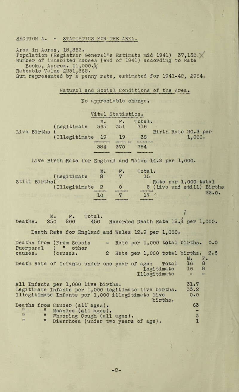 SECTION A. - STATISTICS FOR THE AREA. Area in Acres, 18,352, Population (Registrar G-eneral»s Estj.mate raid 1941) 37,130.^ Number of inhabited houses (end of 1941) according to Rate Books, Approx, 11,000.^'' Rateable Value £251,362. Sura represented by a penny rate, estimated for 1941-42, £964, Natural and Social Conditions of the Arje^ No appreciable change. Vital Statistics. M. F. Total. (Legitimate 365 351 716 Live Births ( Birth Rate 20.3 per (Illegitimate 19 19 38 1,000 • 384 370 754 Live Birth ’.Rate for England and Wales 14.2 per 1,000. M. F. Total. (Legitimate 8 7 15 Still Births( ^ Rate per 1,000 total (Illegitimate 2 0 2 (live and still) Births 10 7 17 22.0. M. F. Total. > ; t Deaths. 250 200 450 Recorded Death Rate 12.1 per 1 • o o o Death Rate for England and Wales ; 12.9 per 1,000. Deaths from (From Sepsis Rate per 1,000 total births. 0.0 Puerperal (  other causes. (causes. 2 Rate per 1,000 total births. 2.6 M. F. Death Rate of Infants under one year of ages Total 16 8 Legitimate 16 8 Illegitimate All Infants per 1,000 live births. 31.7 Legitimate Infants per 1,000 legitimate live births. 33.2 Illegitimate Infants per 1,000 illegitimate live 0.0 births. Deaths from Cancer (all ages). 63 •’ ** Measles (all ages).  Whooping Cough (all ages). 3   Diarrhoea (under two years of age). 1 -2-