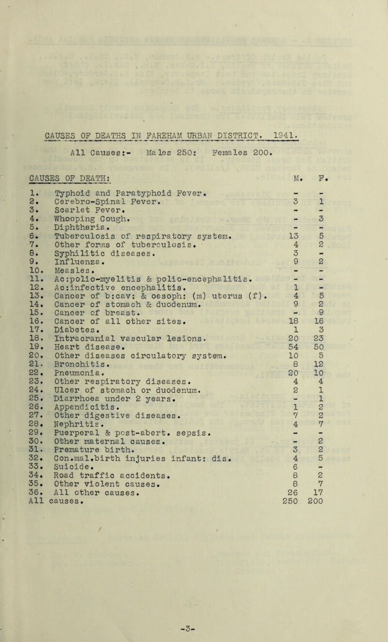 CAUSES OP DEATHS IN PAREHAM URBAN DISTRICT 1941 All Causes;- Males 250; Pemales 200. CAUSES OP DEATH; M. P. 1. Typhoid and Paratyphoid Pever. 2. Cerehro-Spina1 Pever. 3. Scarlet Pever. 4. Whooping Cough. 5. Diphtheria. 6. Tuberculosis of respiratory system. 7. Other forms of tuberculosis. 8. Syphilitic diseases. 9. Influenza. 10. Measles. 11. Ac;polio-myelitis & polio-encephalitis. 12. Ac;infective encephalitis. 13. Cancer of b;cav; & oesoph; (m) uterus (f). 14. Cancer of stomach & duodenum. 15. Cancer of breast. 16. Cancer of all other sites. 17. Diabetes. 18. Intracranial vascular lesions. 19. Heart disease. 20. Other diseases circulatory system. 21. Bronchitis. 22. Pneumonia. 23. Other respiratory diseases. 24. Ulcer of stomach or duodenum. 25. Diarrhoea under 2 years. 26. Appendicitis. 27. Other digestive diseases. 28. Nephritis. 29. Puerperal & pcst-abert. sepsis. 30. Other maternal causes. 31. Premature birth. 32. Con.mal,birth injuries infant; dis. 33. Suicide. 34. Road traffic accidents. 35. Other violent causes. 36. All other causes. All causes. 3 1 3 13 5 4 2 3 9 2 1 4 5 9 2 9 18 16 1 3 20 23 54 50 10 5 8 12 20 10 4 4 2 1 1 1 2 7 2 4 7 2 3, 2 4 5 6 8 2 8 7 26 17 250 200 / > 3