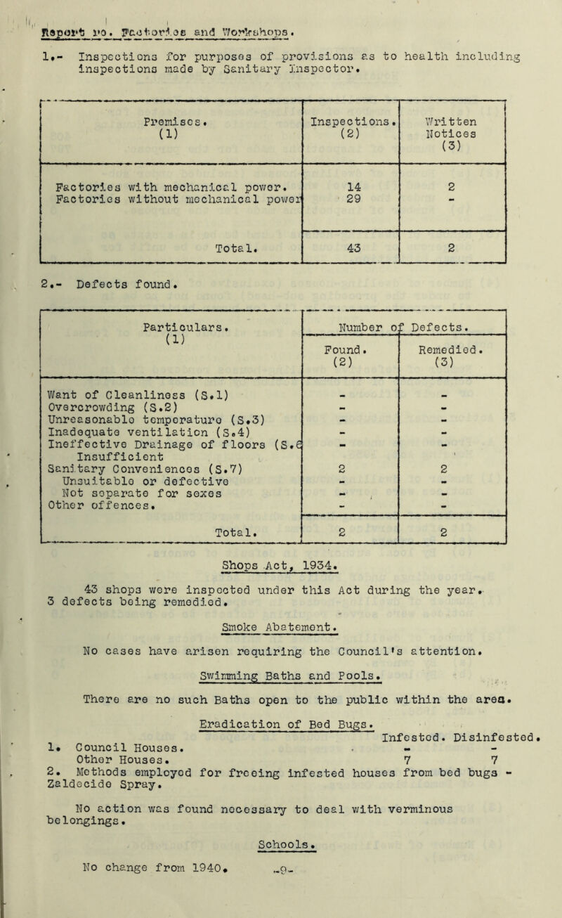 Il„ , I I R9poi*t and Wor^rshops. 1#- Inspections for purposes of provisions as to health including inspections made by Sanitary Inspector. Premises. (1) Inspections. (2) Written Notices (3) Factories with mechanical power. 14 2 Factories without mechanical power - 29 Total. 43 .. 2 2.- Defects found. Particulars. Number o C Defects. (1) Found. (2) Remedied. (3) Want of Cleanliness (S.l) Overcrowding (S.2) - - Unreasonablo temperature (S*3) - mm Inadequate ventilation (S«4) - mm Ineffective Drainage of floors (S.€ am - Insufficient t Sanitary Conveniences (S.7) 2 2 Unsuitable or defective - mm Not separate for sexes - Other offences. - - Total.  ' 1 1 ■ 11 2 2 Shops Act, 1954. 43 shops were inspected under this Act during the year.- 3 defects being remedied. Smoke Abatement. No cases have arisen requiring the Council’s attention. Swimming Baths and Pools. There are no such Baths open to the public within the areo. Eradication of Bed Bugs. Infested. Disinfested. !• Council Houses. . - Other Houses. 7 7 2. Methods employed for freeing infested houses from bed bugs - Zaldecido Spray. No action was found necessary to deal with verminous belongings. Schools» r-9- No change from 1940#