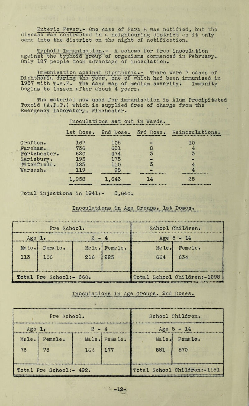 Enteric _Fever>- One case of Para B v/as notified, but the disease waV co'ntracted in a neighbouring district as it only came into the district on the night of notification. Typhoid Imraunisation.- A scheme for free inoculation against: the typhoid group' of organisms commenced in February. Only 187 people took advantage of inoculation* Immunisation against DiphtheriaThere were 7 cases of Diphtheria “chrrTng the year, one *bf“ which had been immunised in 1937 with T.*A.P. The case was of medium severity* Immunity begins to lessen after about 4 years. The material now used for immunisation is Alum Precipitated Toxoid (A.P.T.) which is supplied free of charge from the Emergesicy Laboratory, Winchester. Inoculations set out in Wards. 1st Dose. 2nd Dose • 3rd Dose* Reinoculations. Grofton. 167 105 10 Pareham. 736 681 8 4 Portchester* 620 474 3 3 Sarisbury. 193 175 - - Titchfield• 123 110 3 4 Warsash. 119 98 mm 4 1,958 1, 643 14 25 Total injections in 1941:- 3,640. Inoculations in Age Groups. 1st Doses* Pre School* School Age ChiIdren. Age 1. 2-4 5-14 Ma le. 113 Female• 106 Ma le. 216 Female. 225 Ma le* 664 Female * 634 Total Pre School:- 660. Total School Children:-1298 In0cu1ations in Age Groups. 2nd Doses. Pre School. School Children. Ago 1, 2-4 Age 5-14 Male. 76 Female • 75 Male. 164 Fema le. 177 Male* 581 Female• 570 Total Pre School:- 492. Total School Children;-1151 -12-.