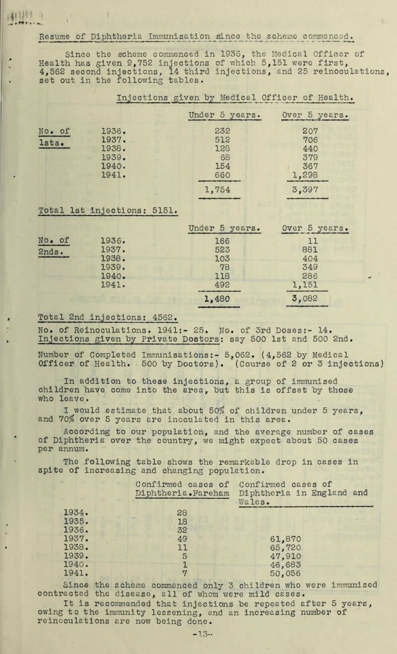 Resume of Diphtheria Immunisation since the scheme commenced. Since the scheme commenced in 1936, the Medical Officer of Health has given 9,752 injections of v/hicb 5,151 v;ero first, 4,562 second injections, 14 third injections, and 25 reinoculations, set out in the following tables. Injections given by Medical Officer of Health. Under 5 years. Over 5 years. No. of 1936. 232 207 Is t s • 1937. 512 706 1938. 128 440 1939. 68 379 1940. 154 367 1941. 660 1,298 1,754 3,397 Total 1st injections: 5151. Under 5 years. Over 5 years. No. of 1936. 166 11 2nds. 1937. 523 881 1938. 103 404 1939. 78 349 1940. 118 286 1941. 492 1,151 1,480 3,082 Total 2nd injections: 4562. No. of Roinoculatlons . 1941:- 25. No. of 3rd Doses:- 14. Injections given by Private Dostors: say 500 1st and 500 2nd Number of Completed Immunisations:- 5,062* (4,562 by Medical Officer of Health. - 500 by Doctors). (Course of 2 or 3 Injections) In addition to these injections, a group of immunised children have come into the area, but this is offset by those who leave. I would estimate that about 50^ of children under 5 years, and 70^ over 5 years are inoculated in this area. According to our population, and the average number of cases of Diphtheria over the country, V7e might expect about 50 cases per annum. The following table shows the remarkable drop in cases in spite of Increasing and changing population. Confirmed cases of Confirmed cases of Diphtheria.Pareham Diphtheria in England and Wales. 1934. 28 1935. 18 1936. 32 1937. 49 61,870 1938. 11 65,720 1939. 5 47,910 1940. 1 46,683 1941. 7 50,056 Since the schem.e commenced only 3 children who were immunised contracted the disease, all of whom were mild cases. It is recommended that injections be repeated after 5 years, owing to the immunity lessening, and an Increasing number of reinoculations are now being done.