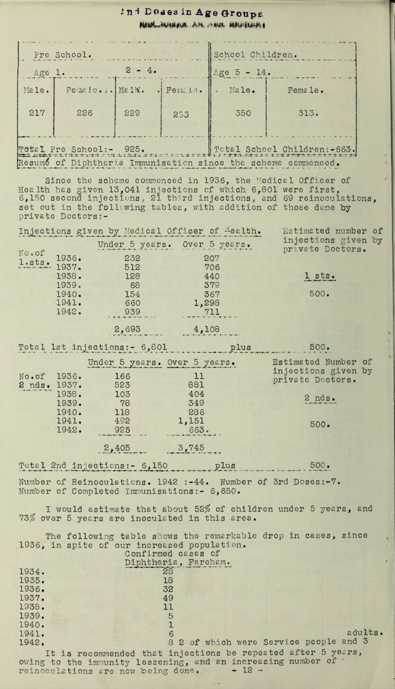 Pre School, Age 1. Male. 217 Fe-'iia J.c. :26 2-4. la 1 ?>i * 229 TGtel Pre Schools- 925. Pei.i.: .1.0 'JO School Child:^en, Age 5 - 14. Male. 350 Pema le • 313. Tc;ta^l Sj3h001 Ghildrens-^663. Resura^ of Diphtheria Immunisation since the scheme commenced. Since the scheme comm.onced in 1936, the ^ledical Officer of Health has given 13,041 injections of which 6,801 were first, 6,150 second injections, 21 third injections, and 69 reincculations, set out in the following tables, with addition of those done by private Doctorss- Injections given by Medical Officer of •^'^ealth. Under 5 years . Over 5 years. NOoOf 1. s t s 1936. 232 207 ■-* 1937. 512 706 1938. 128 440 1939. 68 379 1940. 154 367 1941. 660 1,298 1942. 9^3_9 7_n 2,693 4,108^ Total 1st injections;- 6,801 plus Under 5 years. Over 5 years. No. of 1936. 166 11 2 nds . 1937. 523 881 ^ 1938. 103 404 1939. 78 349 1940. 118 286 1941. 492 1,151 1942. __925 . * _ 2,405 ___ _ 3,745 _ __ Estimated number of injections given by private Doctors. 1 sts. 500. Estimated Number of injections given by private Doctors. 2 nds. 500. Tot^l^ 2nd injections s- 6,150 _ ^ 500^. Number of Reinoculations. 1942 s-44. Number of 3rd Dosess-7. Number of Completed Immunisationss- 6,650. I would estimate that about 52^ of children under 5 years, and 73^ over 5 years are inoculated in this area. The following table shows the remarkable drop in cases population, cases of Paroham. 1936, in spite of our increase G onfirmed Diphtheria 1934. 28 1935. 18 1936. 32 1937. 49 1938. 11 1939. 5 1940. 1 1941. 6 1942. 8 2 of which wore Service people since adults. and 3 It is recommended that injections be repeated after 5 years, owing to the immunity lessening, and an increasing number of reincculations are now being done# - 12 -