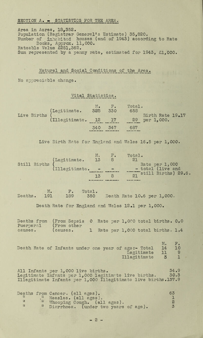 Area in Acres, 18,352, Population (Registrar General’s Estimate) 35,820, Number of inhabibod houses (end of 1943) according to Rate Books, Approx. 11,000. Rateable Value £251,362, Sum represented by a penny rate. estimat ed for 1943, £1,000. Natural and Social Condit ions of the Area. No appreciable change. Vital ; Statistics. M. F. Total. (Legitimate. 328 330 658 Live Births ( ■ Birth Rate 19*17 (Illegitimate. 12 17 29 per 1,000. 340 347 687 Live Birth Rate fo r Engls nd and Wales 16.5 per 1,000. M. P. Total. (Legitimate. 13 8 21 Still Births ( Rate per 1,000 (Illegitimate - - total (live and 13 8 still Births) 29,6. M. F. Total Deaths. 191 189 380 Death Rate for England Deaths from (Prom Sepsis 0 Rate per 1,000 total births, 0,0 Puerperal (Prom other causes. (causes, 1 Rate per 1,000 total births. 1,4 Death Rate of Infants under one year of age:- Total Legitimate Illegitimate M. 14 11 3 P. 10 9 1 All Infants per 1,000 live births, Legitimate Infants per 1,000 legitimate live births 34.9 30.3 Illegitimate Infants per 1,000 Illegitimate live births.137.9 Deaths from Cancer, (all ages). Measles, (all ages). Whooping Cou^h, (all ages). Diarrhoea. (under two years of age). 63 1 2 3