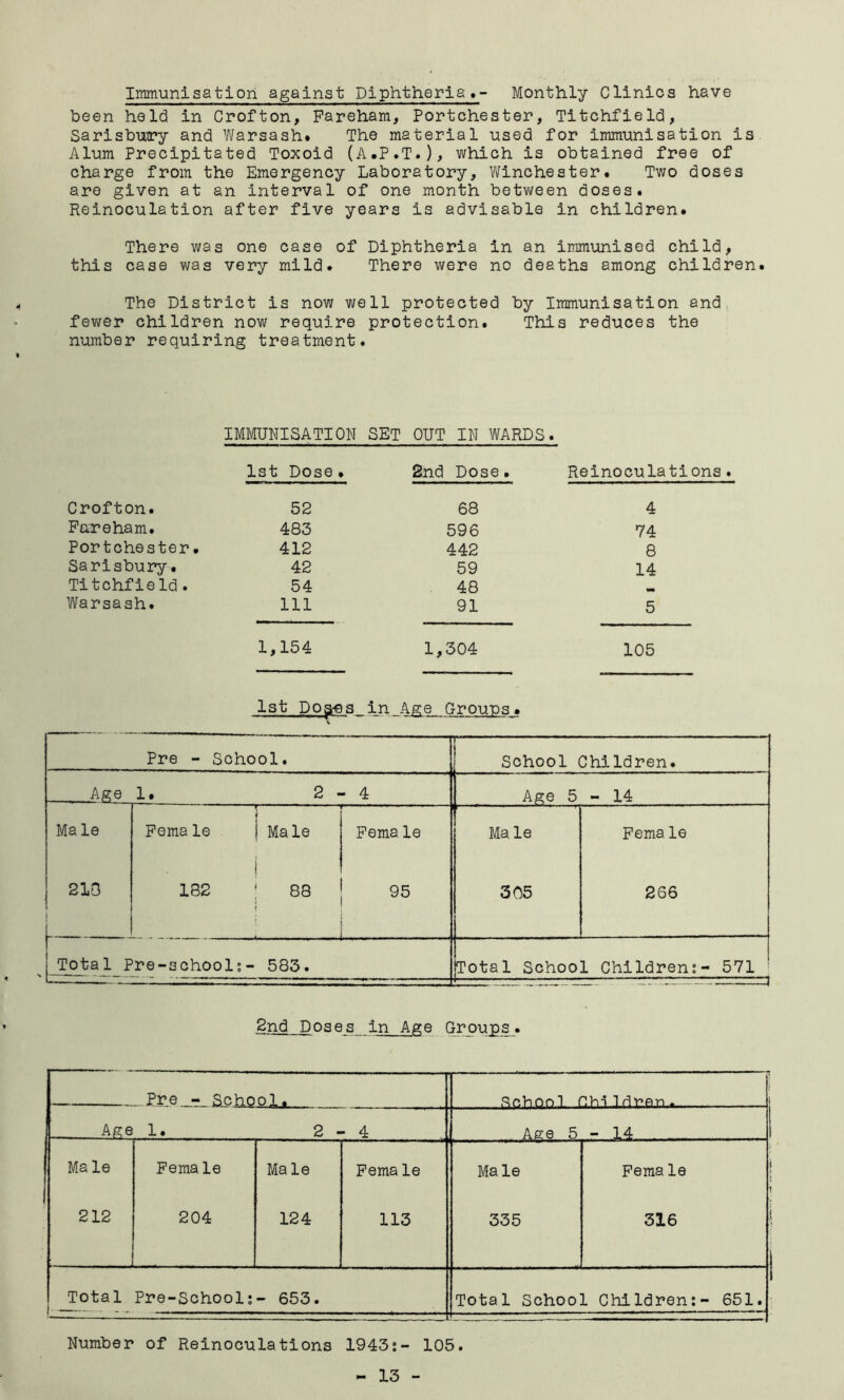Imm-unlsation against Diphtheria »- Monthly Clinics have been held in Crofton, Pareham, Portchester, Titchfield, Sarisbiiry and Warsash. The material -used for irnmnnisation is Alum Precipitated Toxoid (A.P.T.)^ which is obtained free of charge from the Emergency Laboratory, Winchester. Two doses are given at an interval of one month between doses. Reinoculation after five years is advisable in children. There was one case of Diphtheria in an immunised child, this case was very mild. There were no deaths among children. The District is now v/ell protected by Immunisation and fev/er children now require protection. This reduces the number requiring treatment. IMMUNISATION SET OUT IN WARDS. 1st Dose. 2nd Dose. Reinoculations Crofton. 52 68 4 Pareham. 483 596 74 Portchester. 412 442 8 Sarisbury. 42 59 14 TitchfieId. 54 48 Warsash. 111 91 5 1,154 1,304 105 1st Do^s in_4£e__Grm^sj. Pre - School. School Children. Age 1. to 1 1 i Age 5 - 14 Ma le Pema le 1 1 i Male Pema le Male Pema le 218 i 182 88 95 305 266 Total Pre-school;- 583. Total School Children;- 571 ' 2nd Doses in Age C irou^s^. • - Pre - School. 5^p.bnn1 Ob-ildren,. ^ hM 1. 2-4 Aee 5 - 14 Male Pema le Ma le Pema le Male Pema le 1 212 204 124 113 335 316 Total Pre-School; - 653. Total School Children:- 651. Number of Reinoculations 1943;- 105.